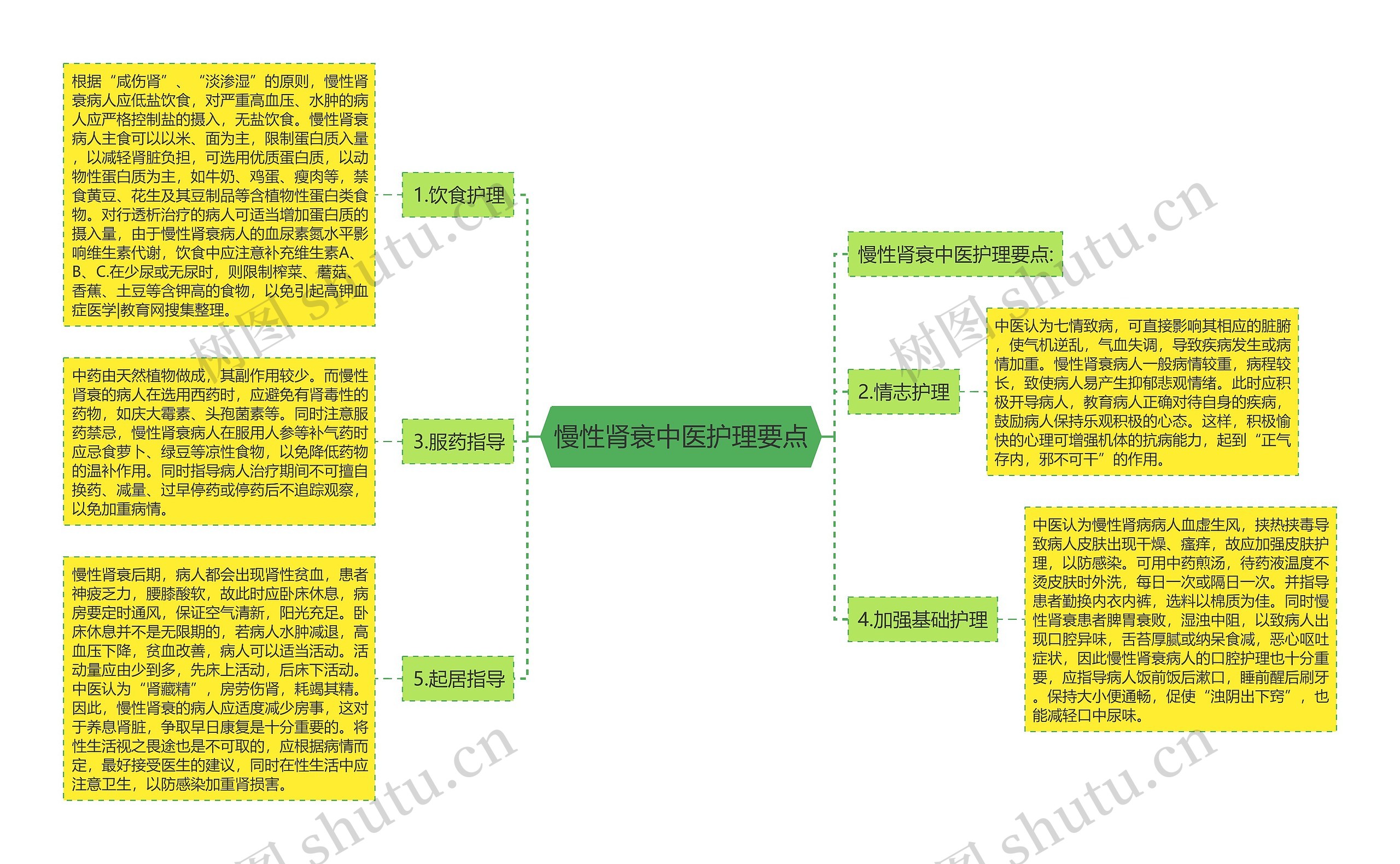 慢性肾衰中医护理要点思维导图