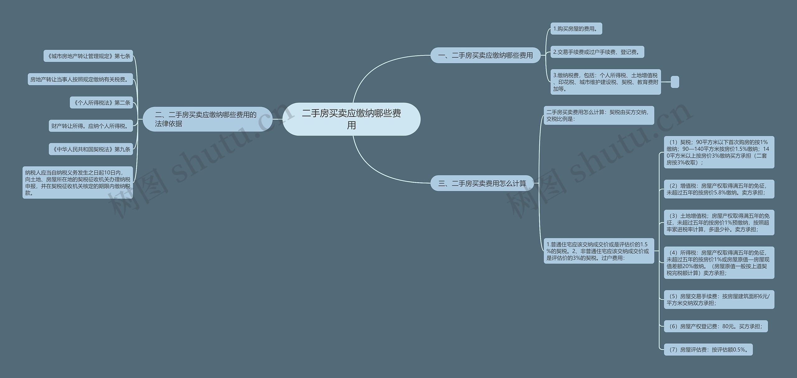 二手房买卖应缴纳哪些费用思维导图