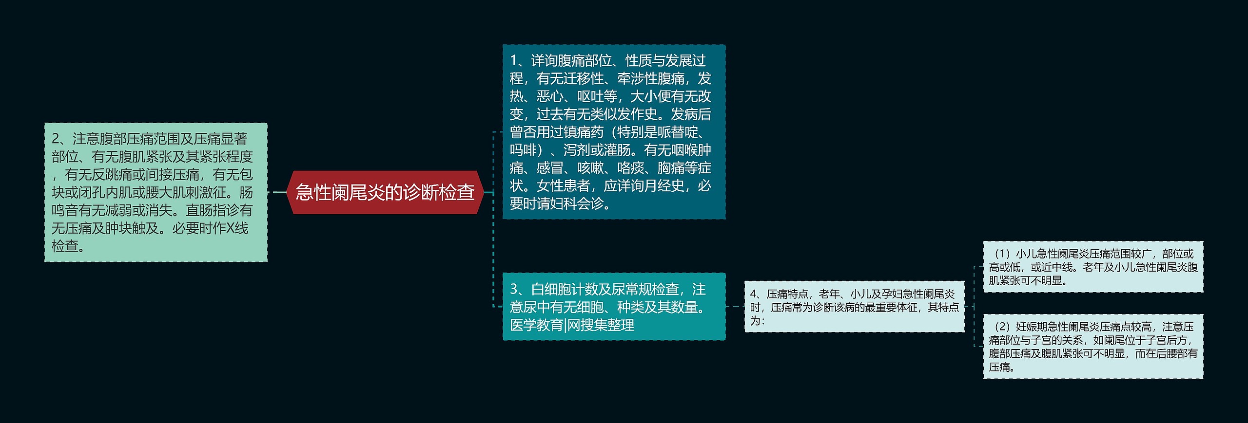 急性阑尾炎的诊断检查 急性阑尾炎的诊断检查