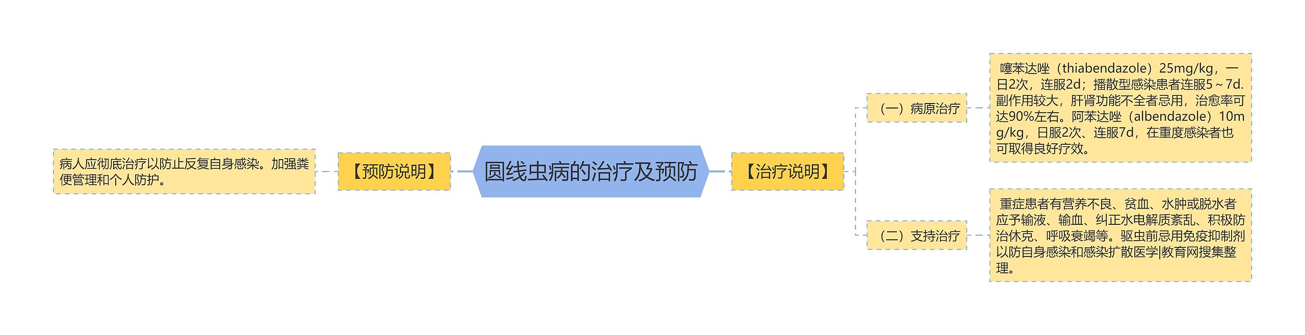 圆线虫病的治疗及预防 圆线虫病的治疗及预防