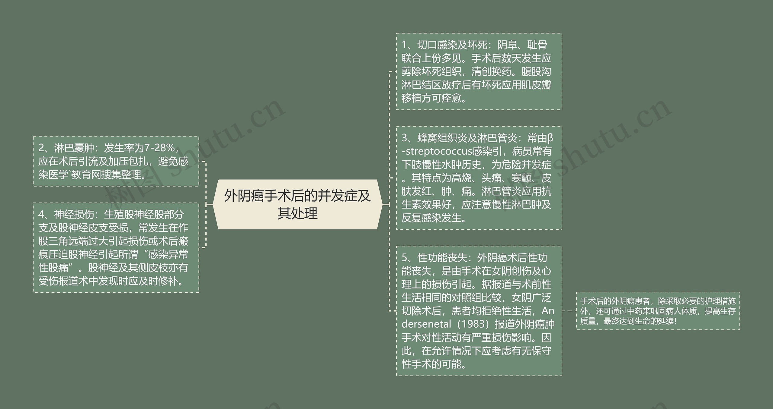外阴癌手术后的并发症及其处理 外阴癌手术后的并发症及其处理