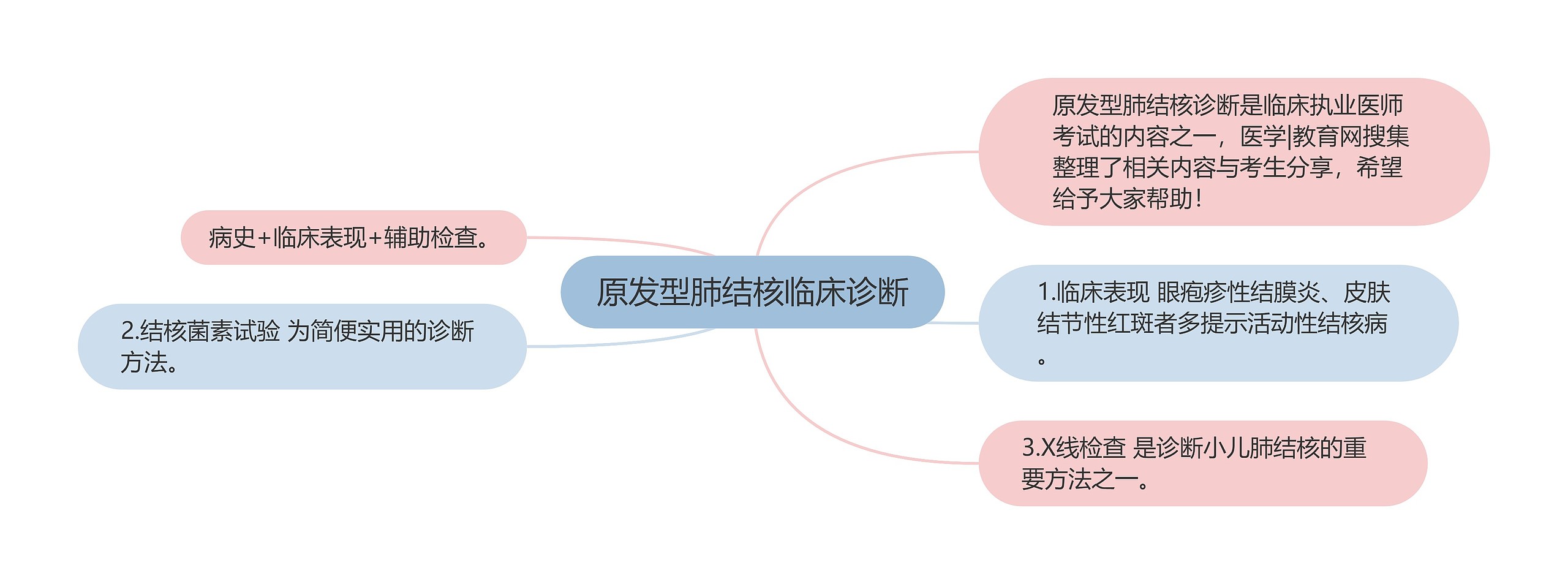 原发型肺结核临床诊断思维导图