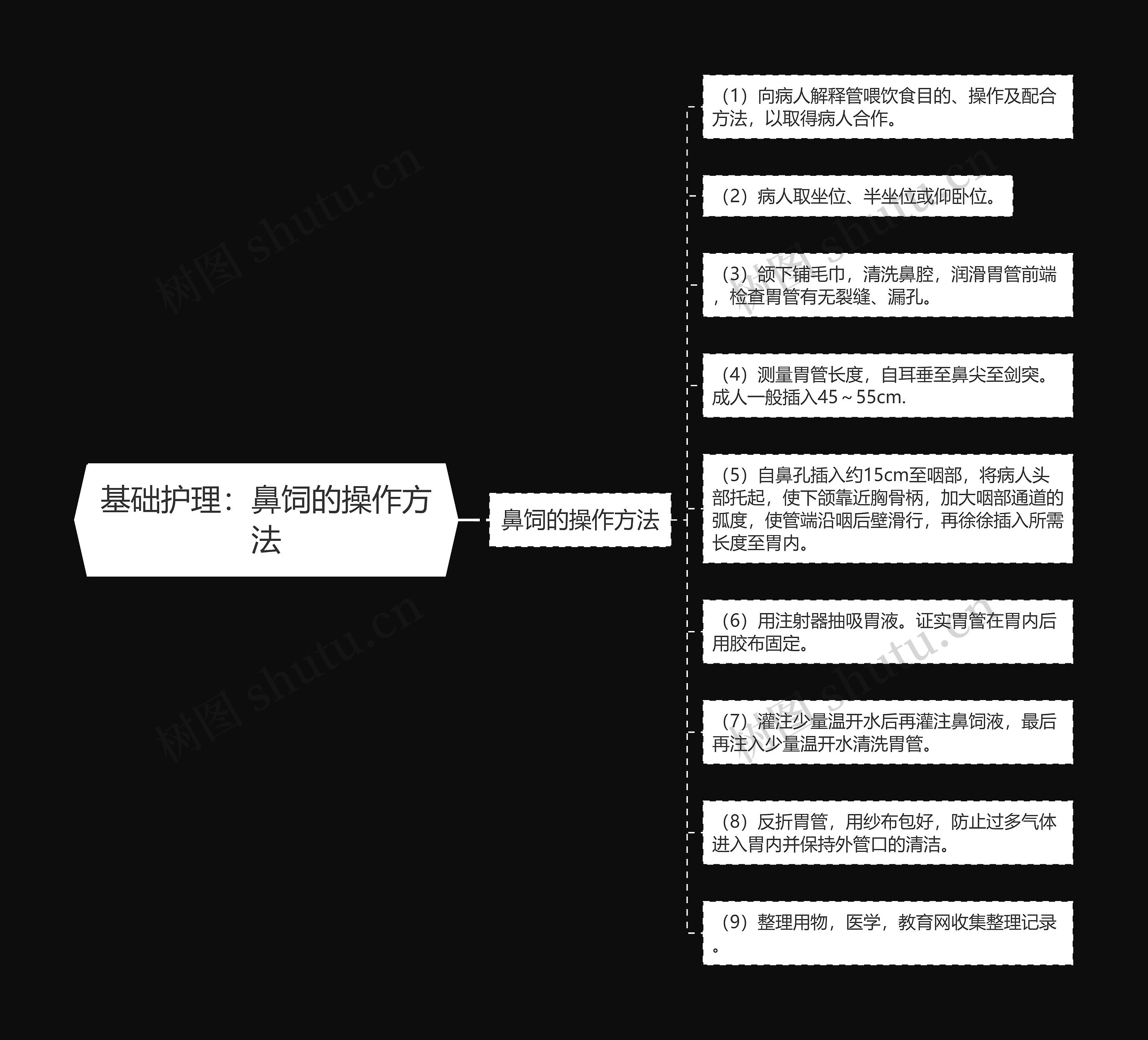 基础护理：鼻饲的操作方法思维导图