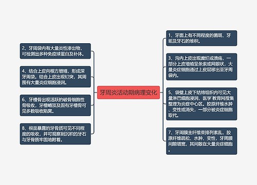 牙周炎活动期病理变化