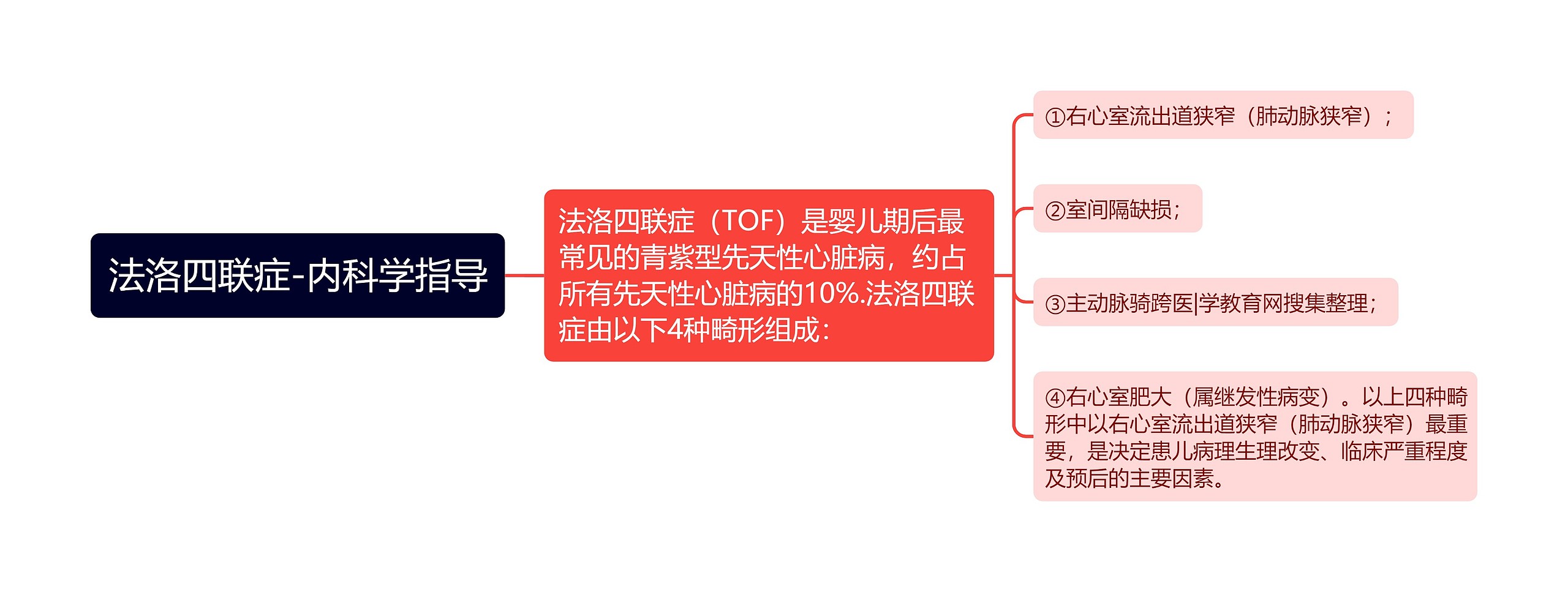 法洛四联症-内科学指导思维导图