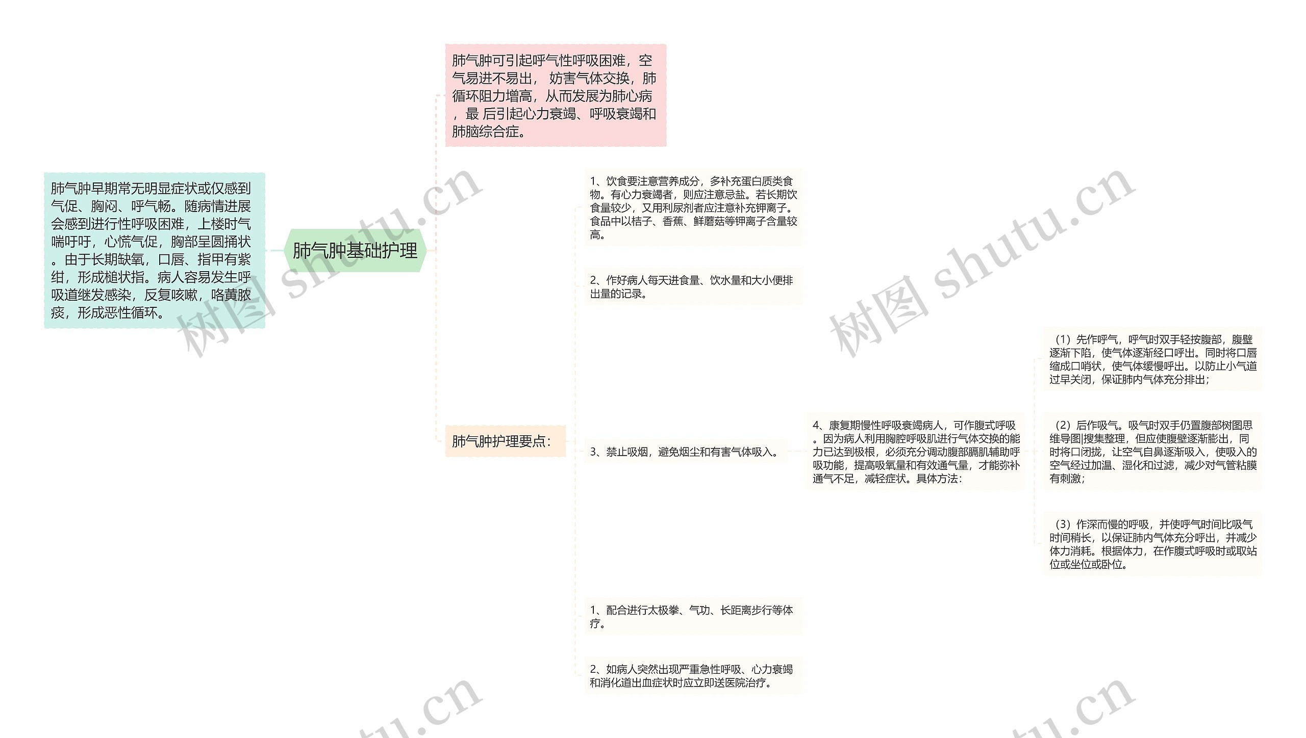 肺气肿基础护理思维导图