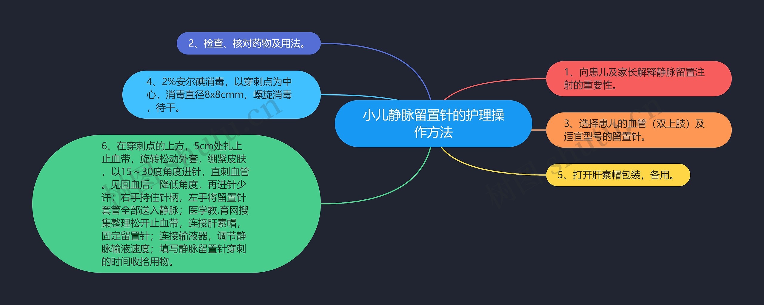 小儿静脉留置针的护理操作方法思维导图