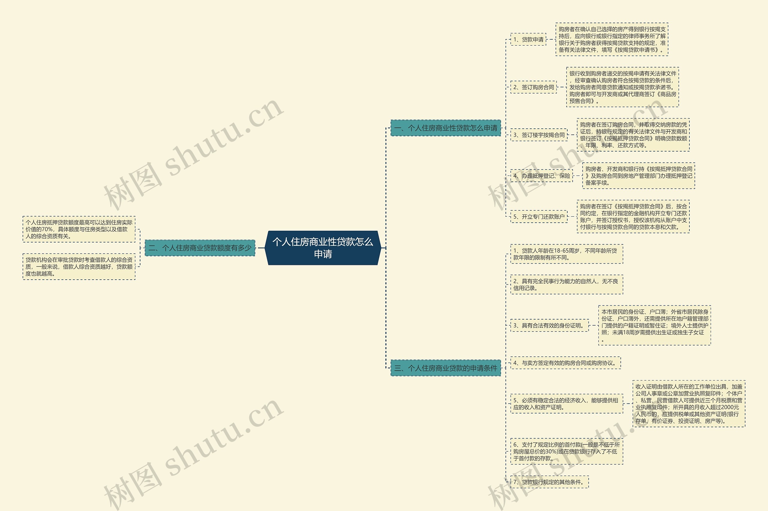个人住房商业性贷款怎么申请思维导图