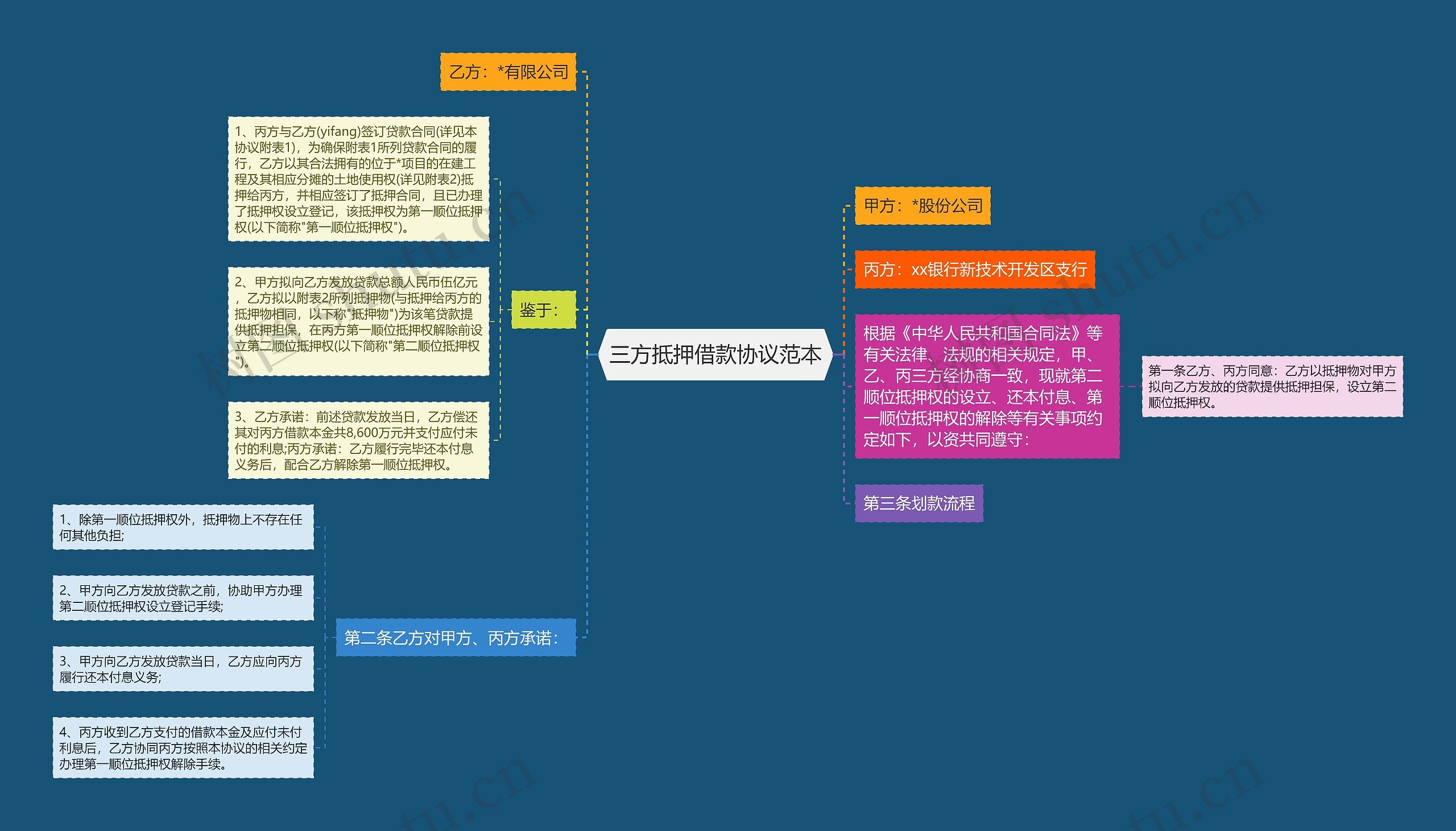 三方抵押借款协议范本思维导图