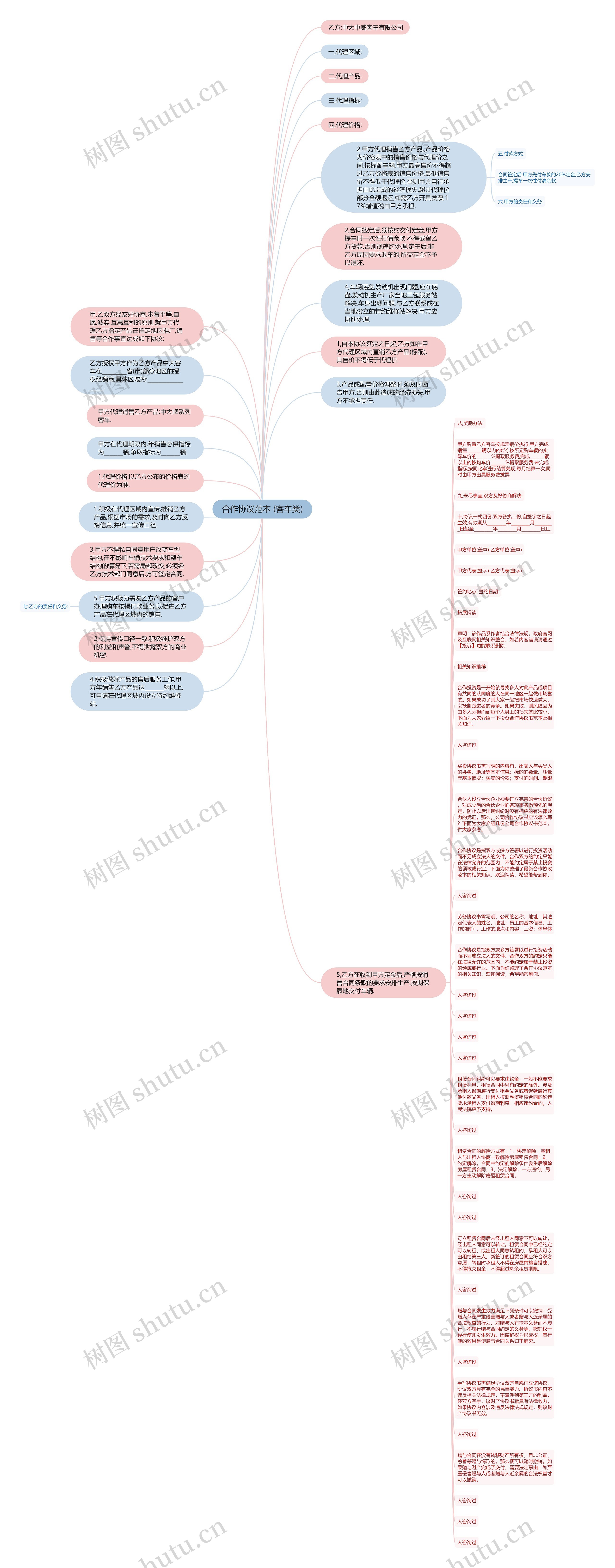 合作协议范本 (客车类)思维导图
