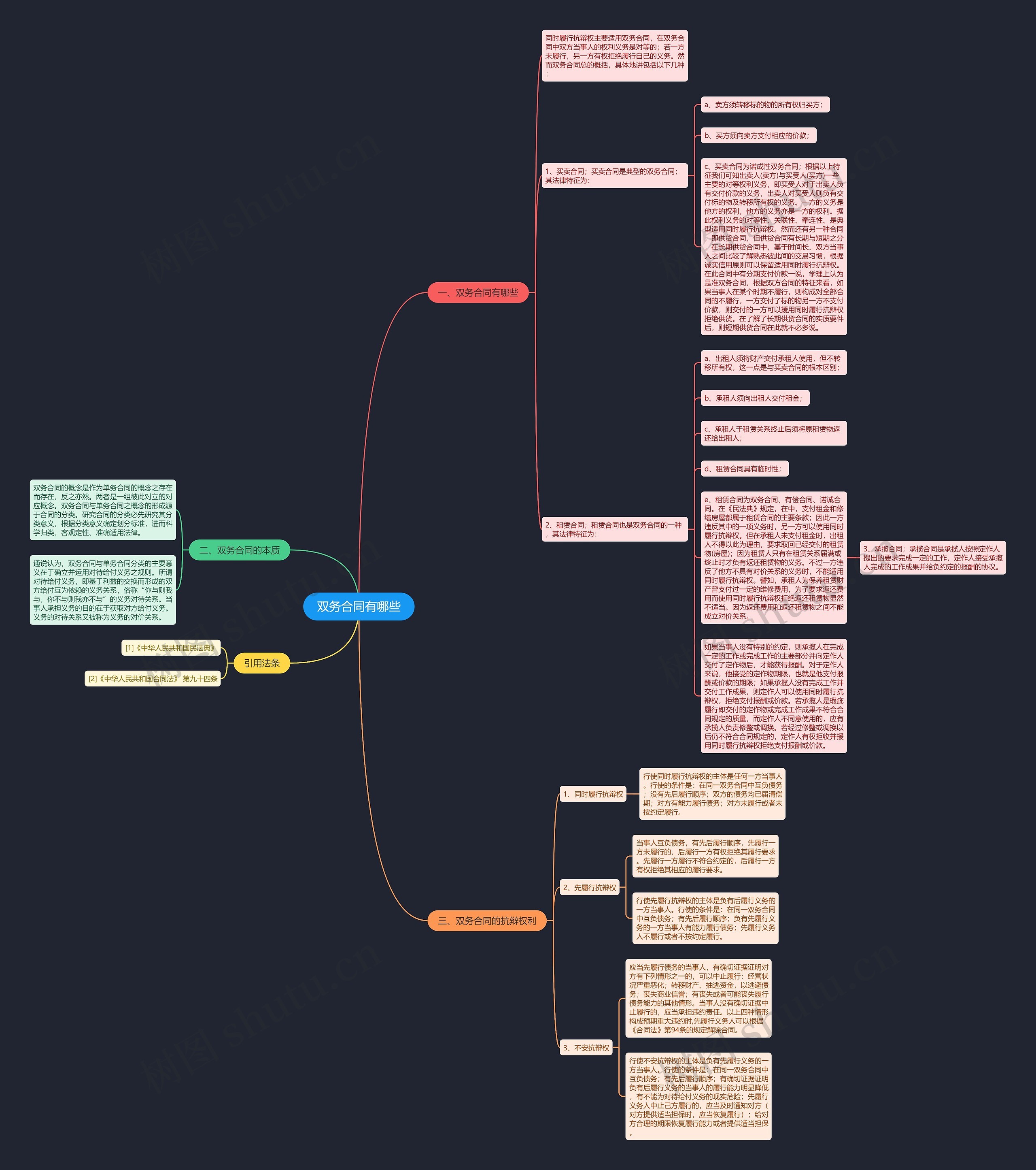 双务合同有哪些思维导图