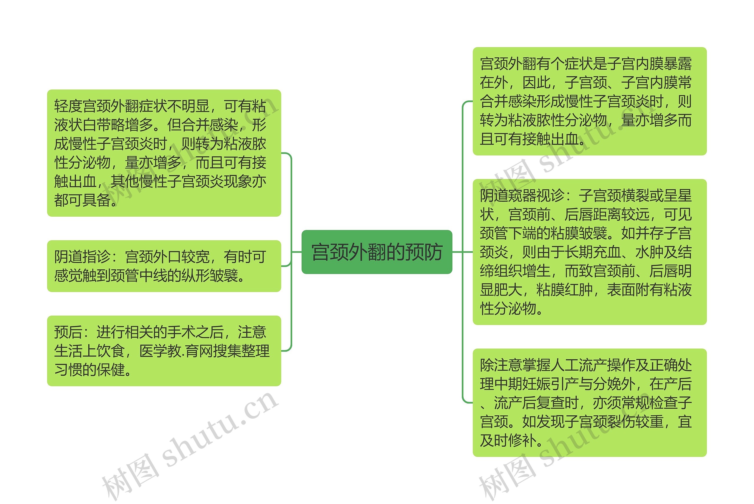 宫颈外翻的预防思维导图