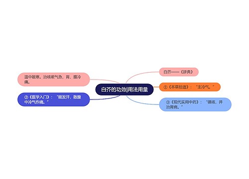 白芥的功效|用法用量