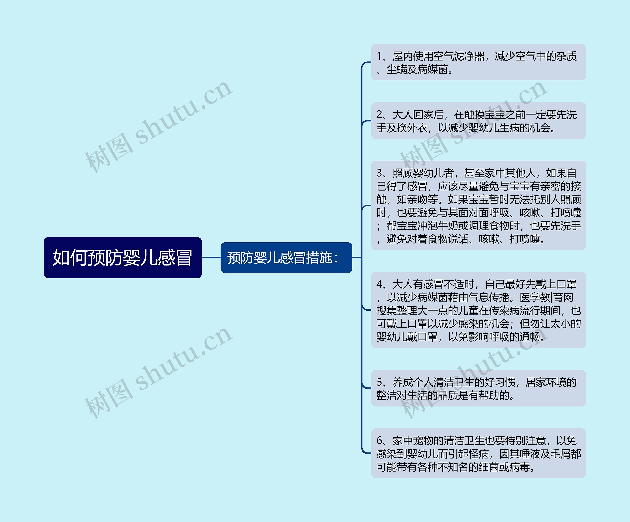 如何预防婴儿感冒思维导图