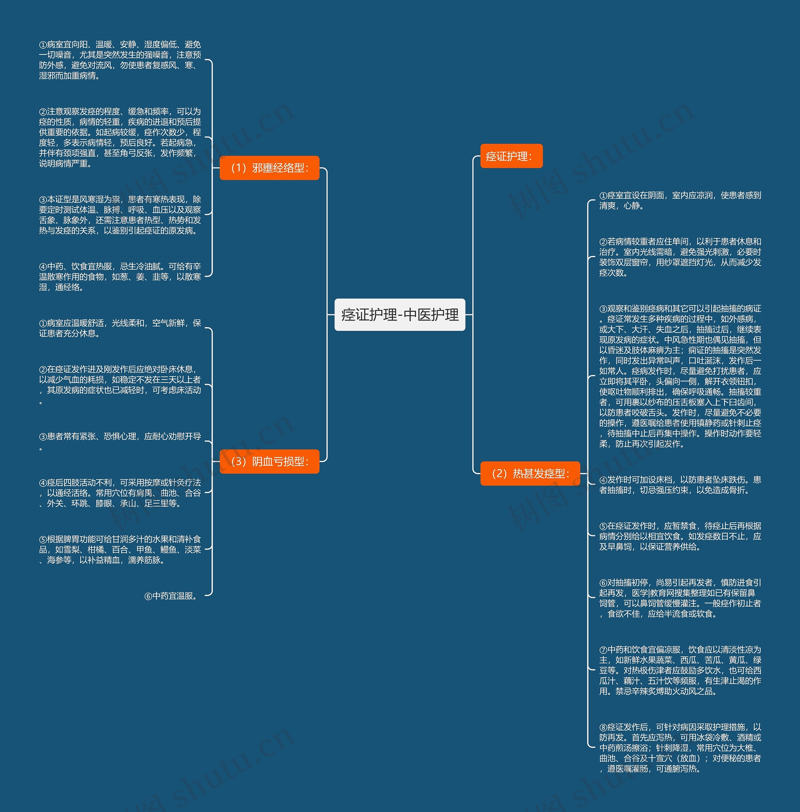 痉证护理-中医护理思维导图