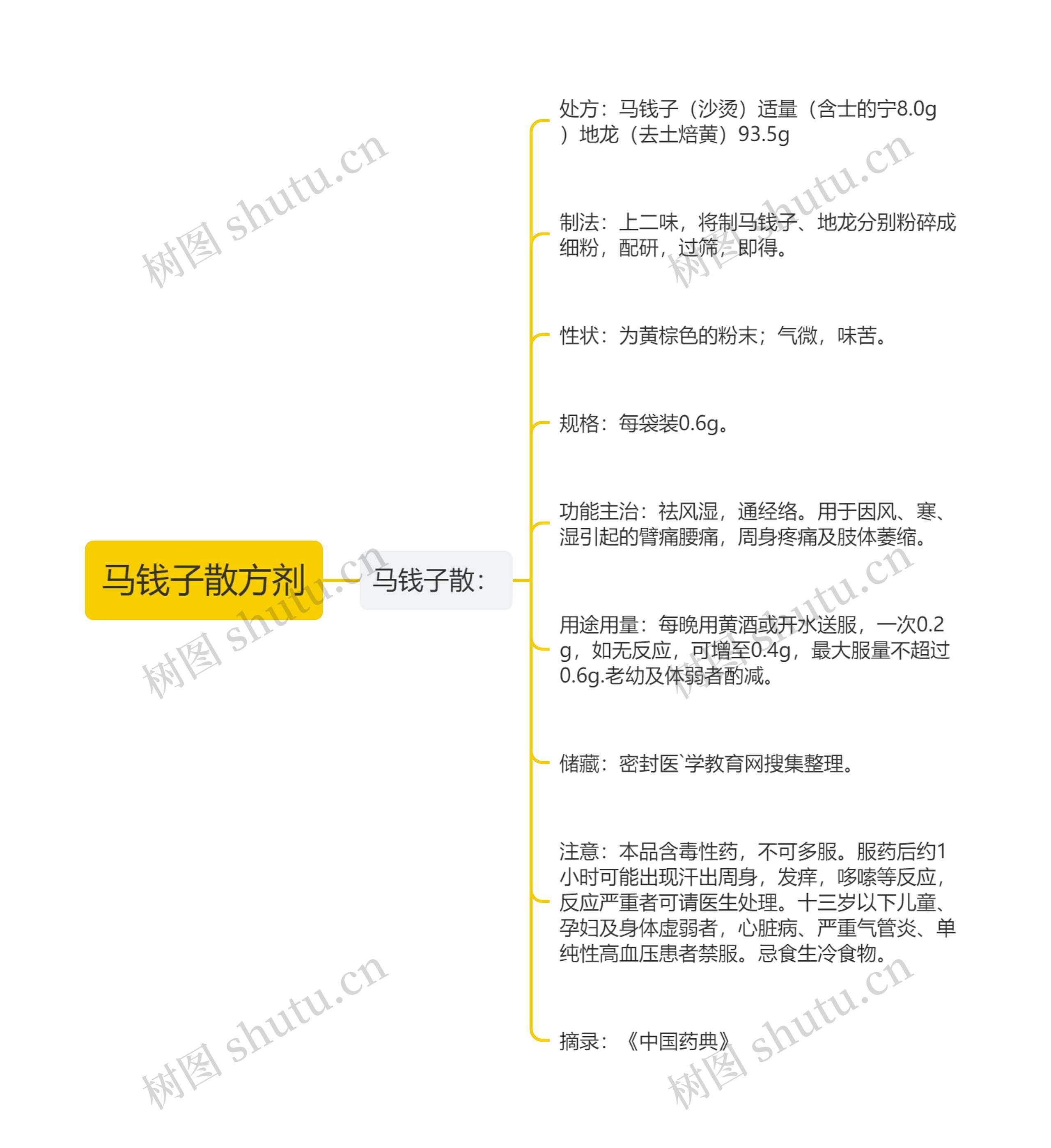 马钱子散方剂思维导图