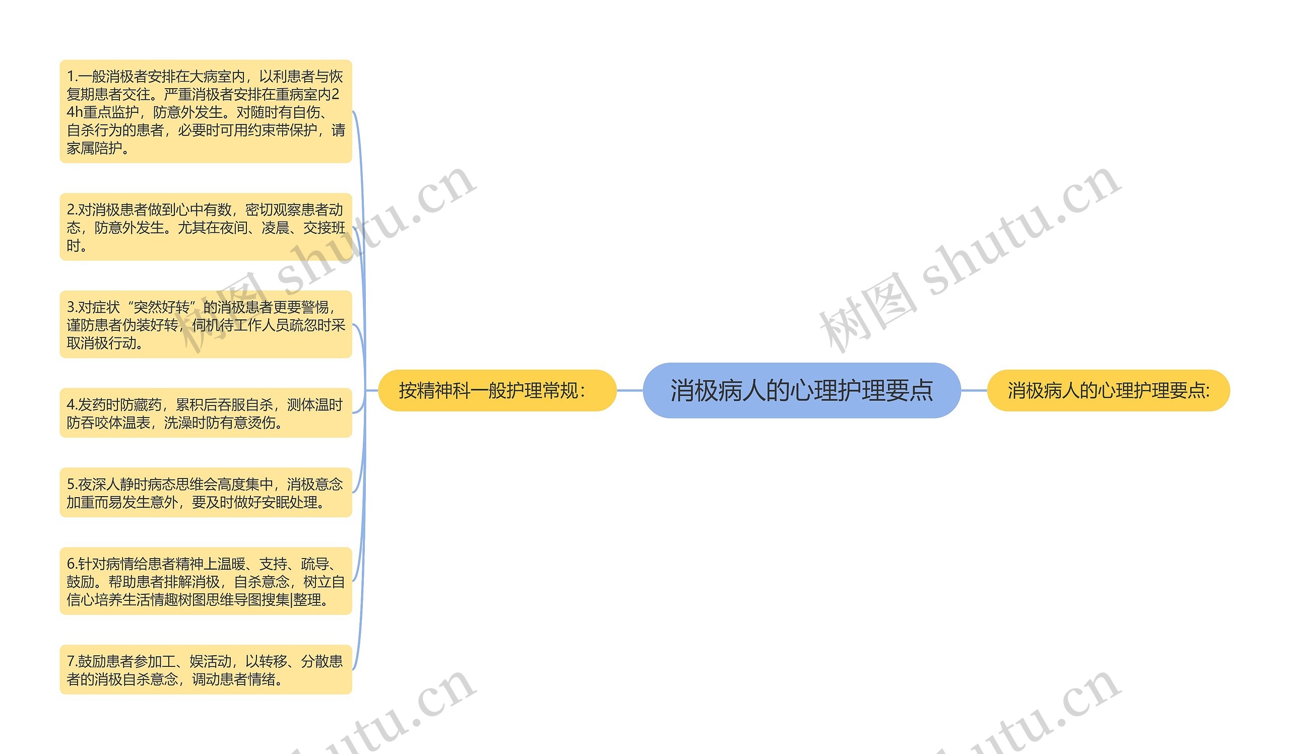 消极病人的心理护理要点思维导图