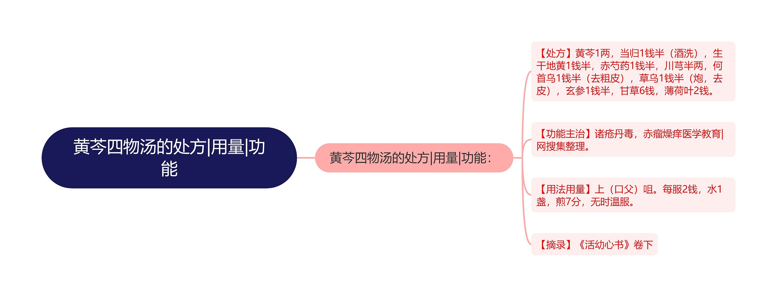 黄芩四物汤的处方|用量|功能思维导图