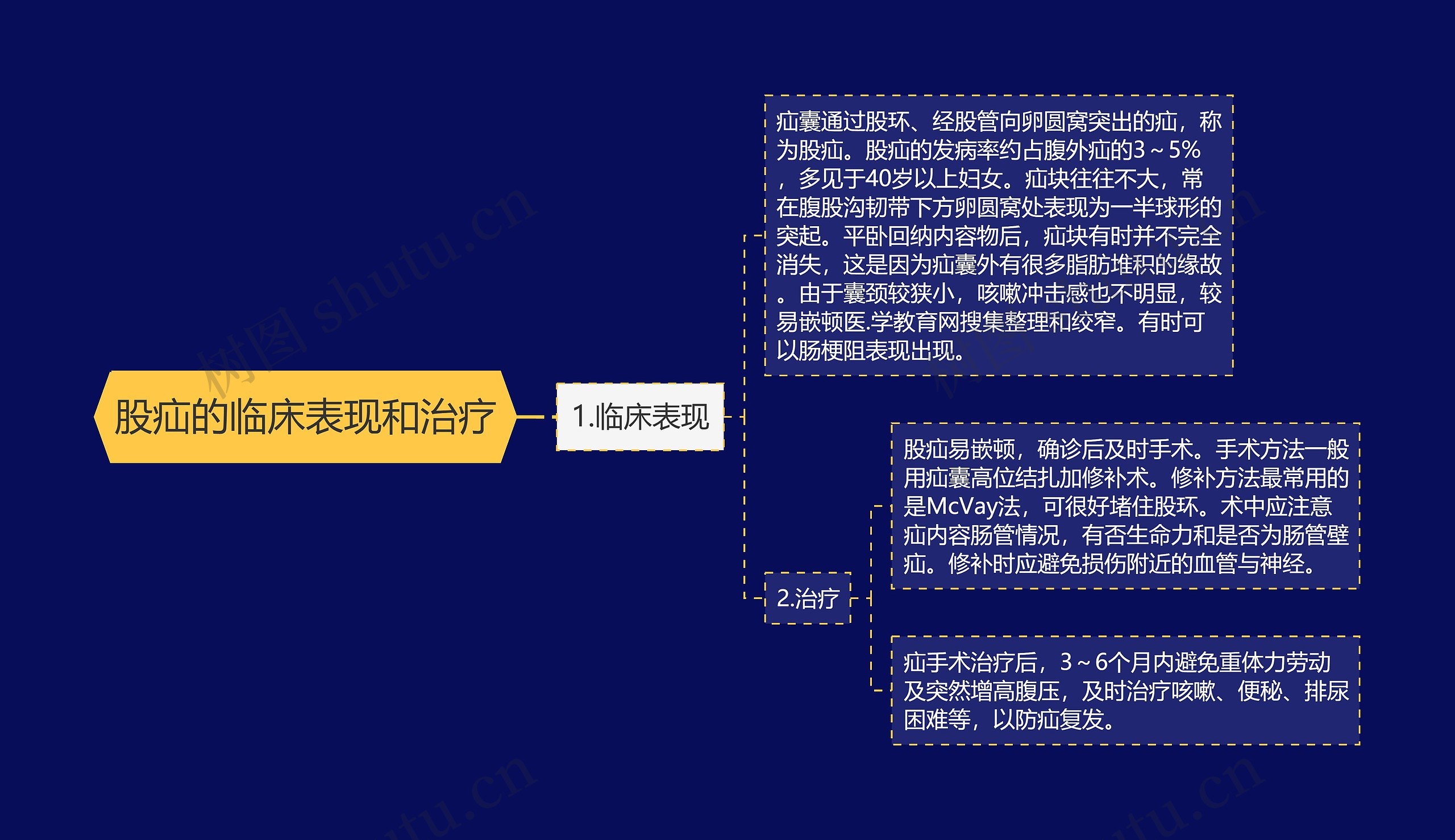 股疝的临床表现和治疗思维导图