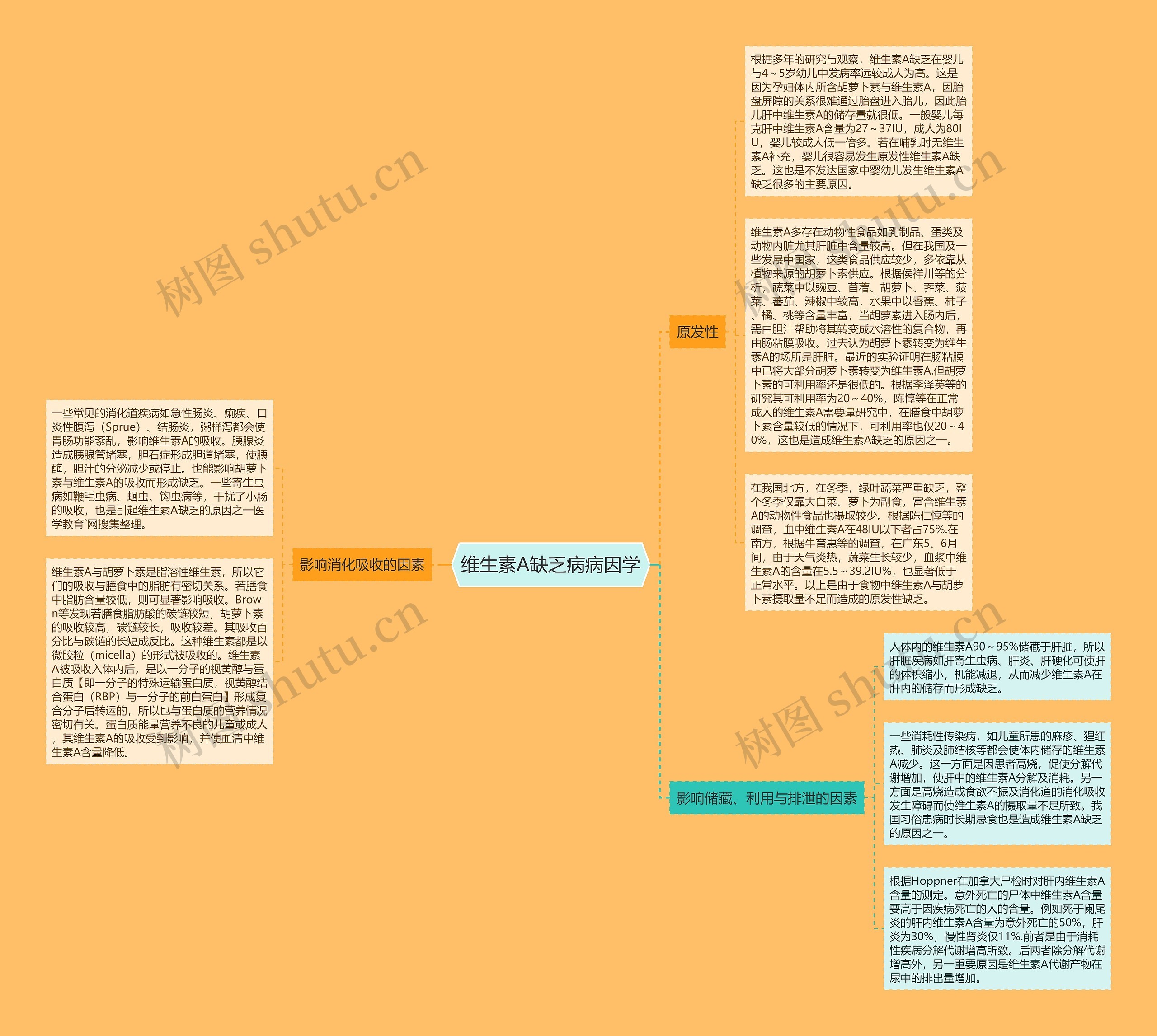 维生素A缺乏病病因学 维生素A缺乏病病因学