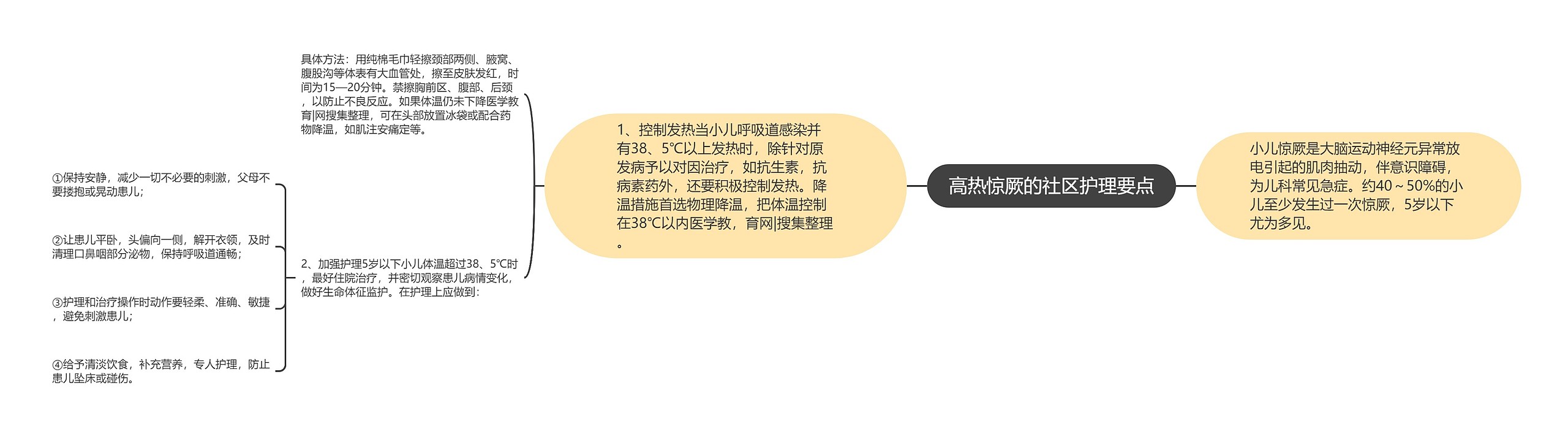 高热惊厥的社区护理要点