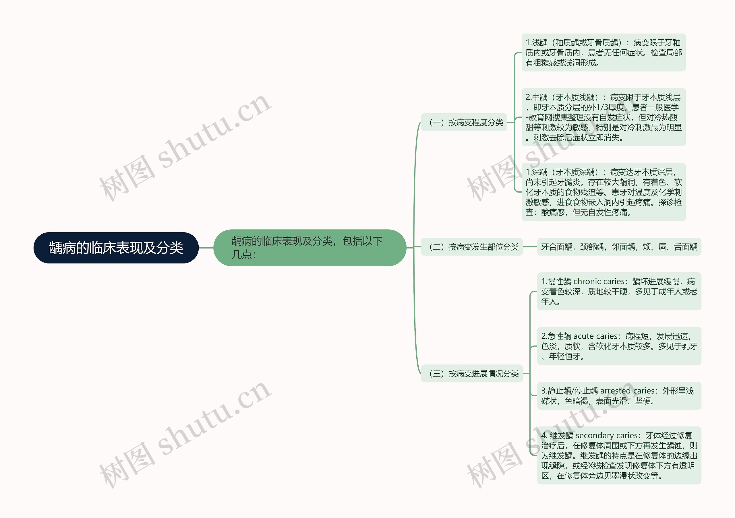 龋病的临床表现及分类思维导图