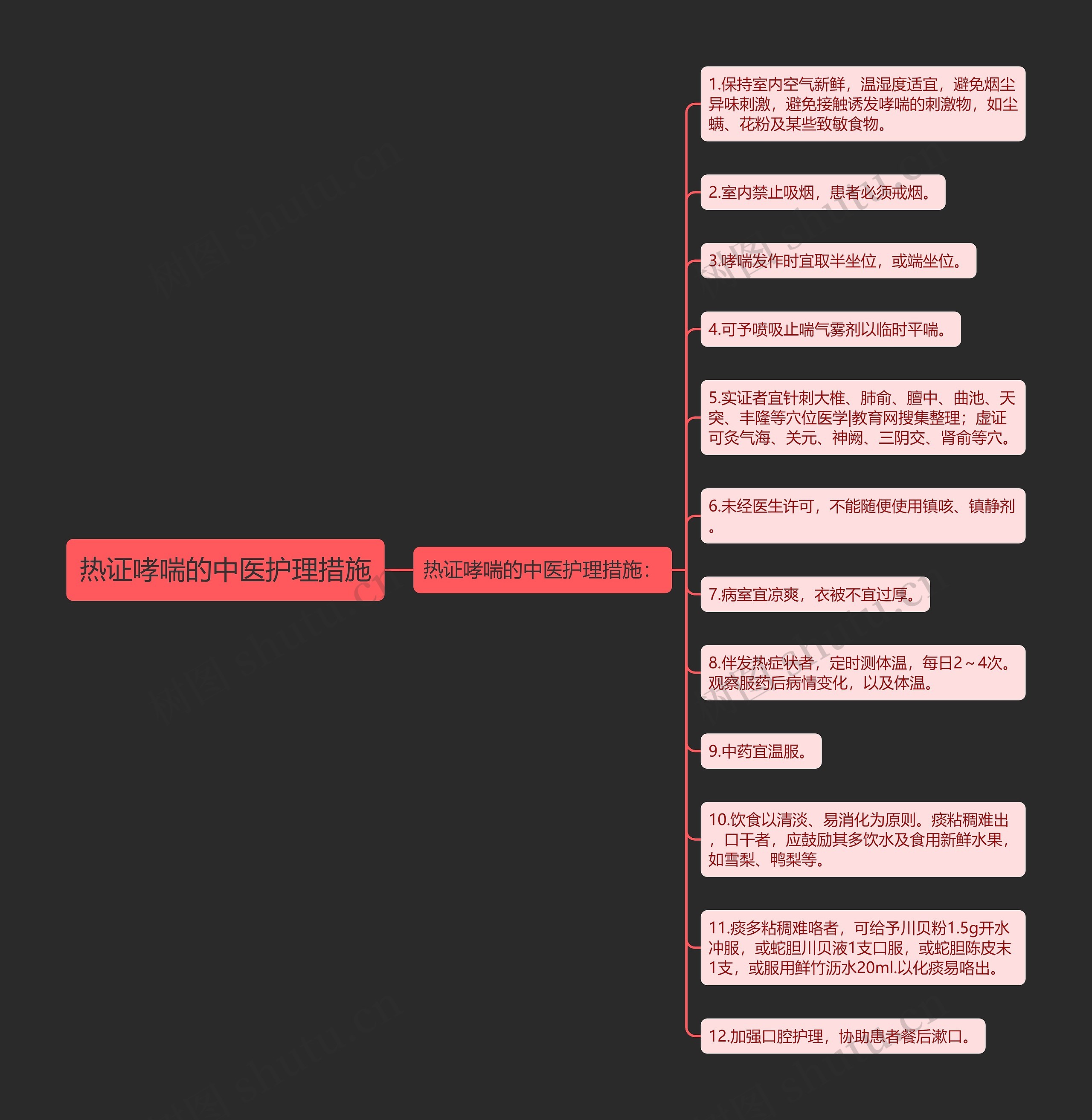 热证哮喘的中医护理措施思维导图