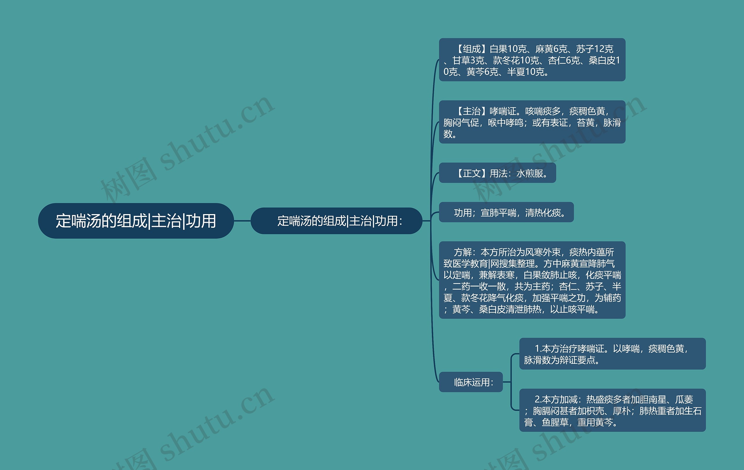 定喘汤的组成|主治|功用思维导图