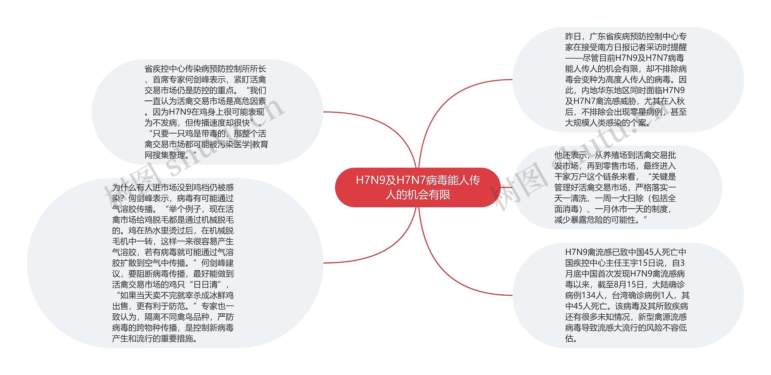 H7N9及H7N7病毒能人传人的机会有限思维导图