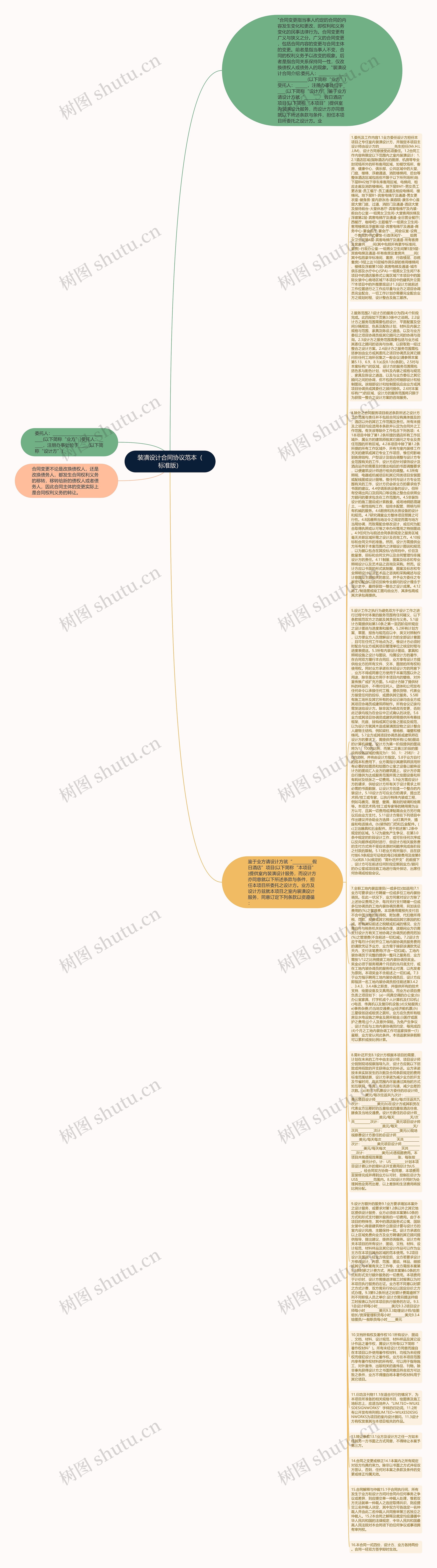 装潢设计合同协议范本（标准版）思维导图