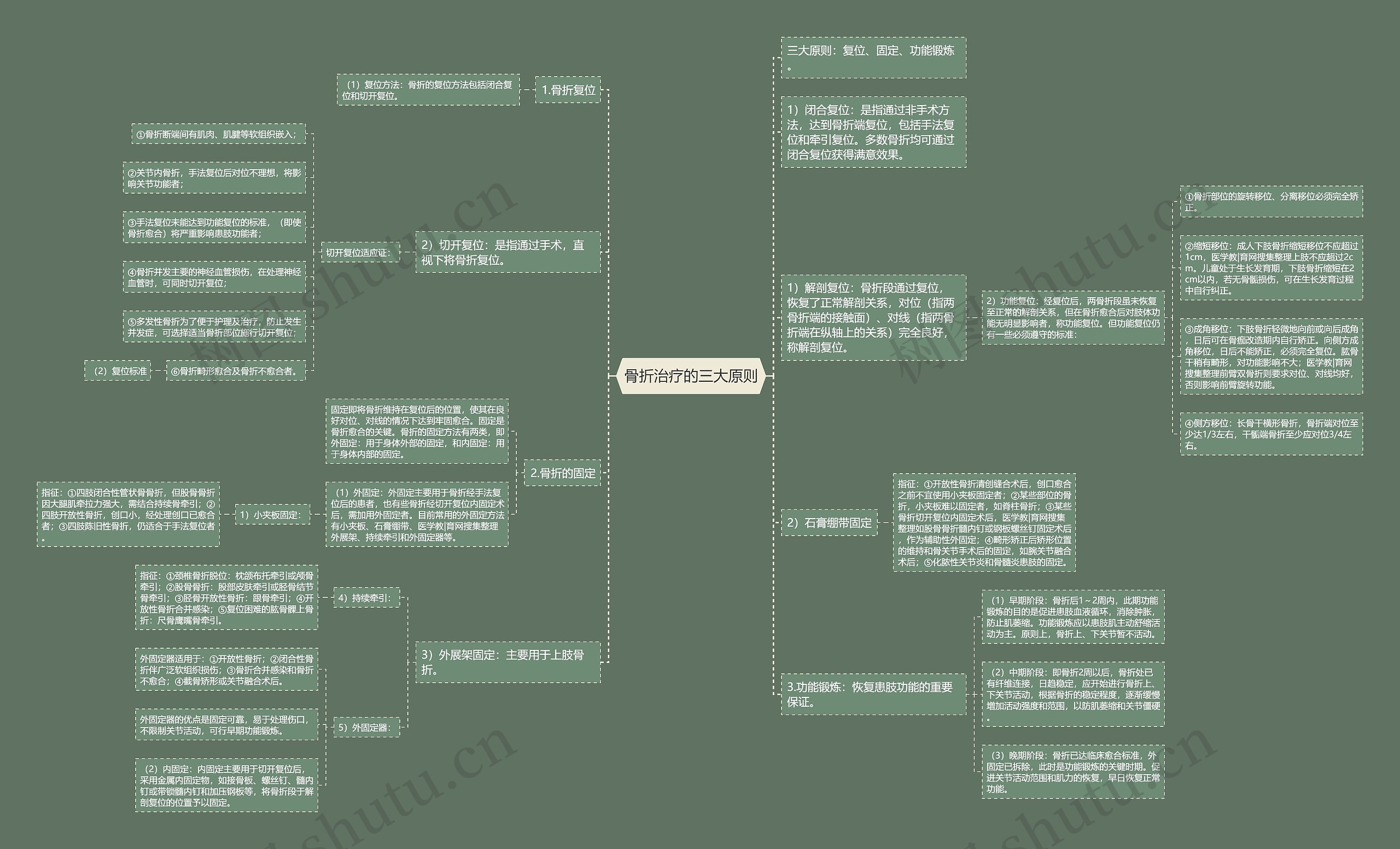 骨折治疗的三大原则思维导图