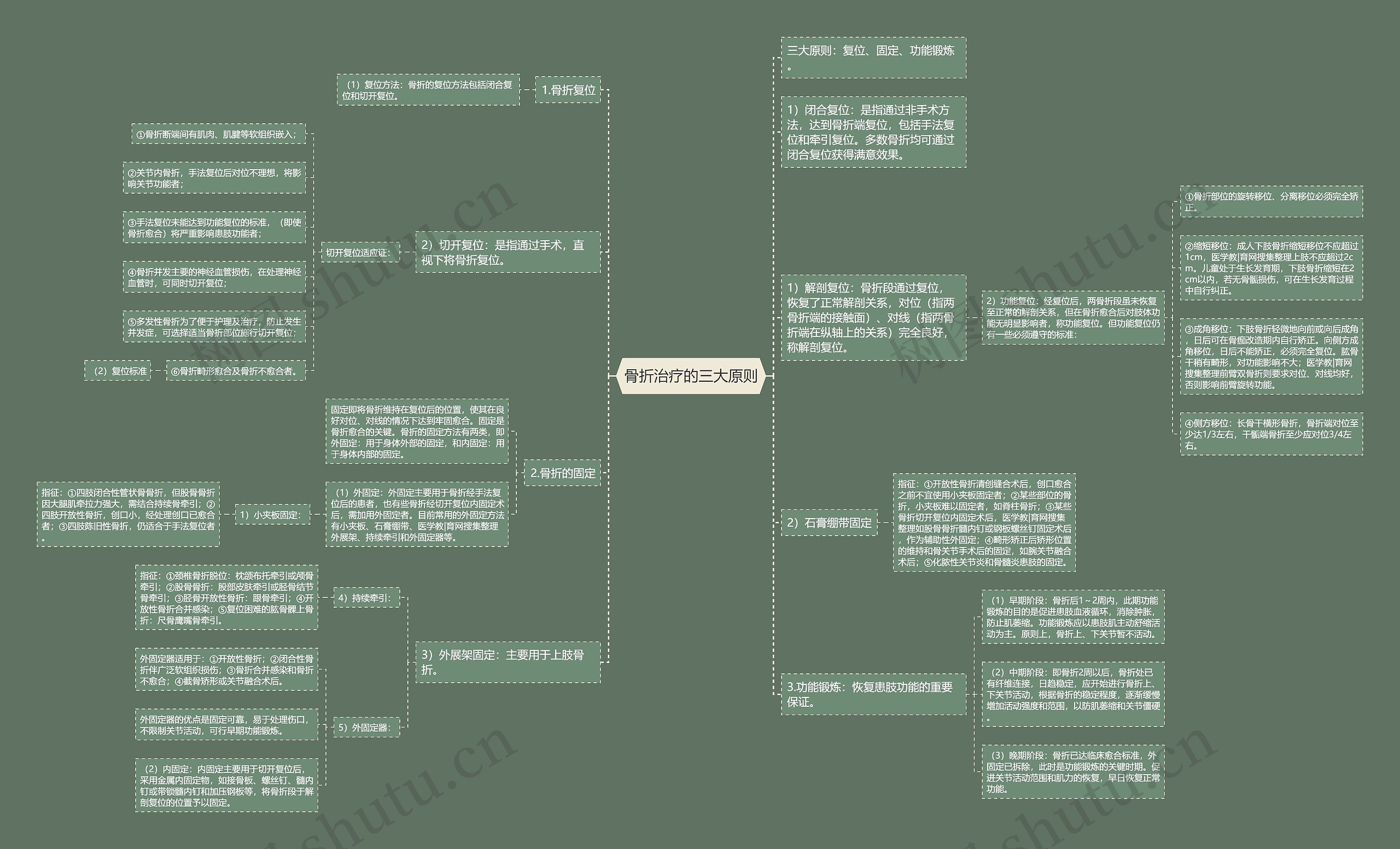 骨折治疗的三大原则 骨折治疗的三大原则