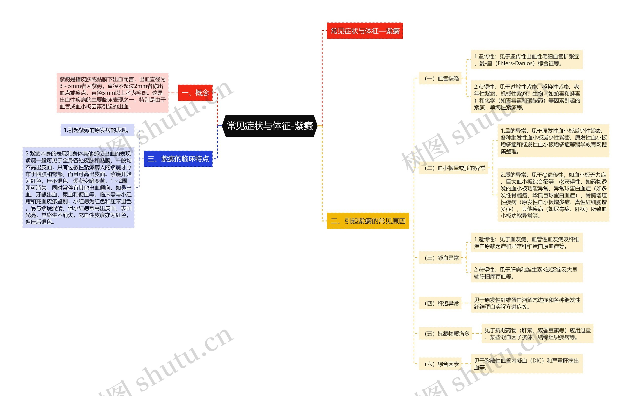 常见症状与体征-紫癜 常见症状与体征-紫癜