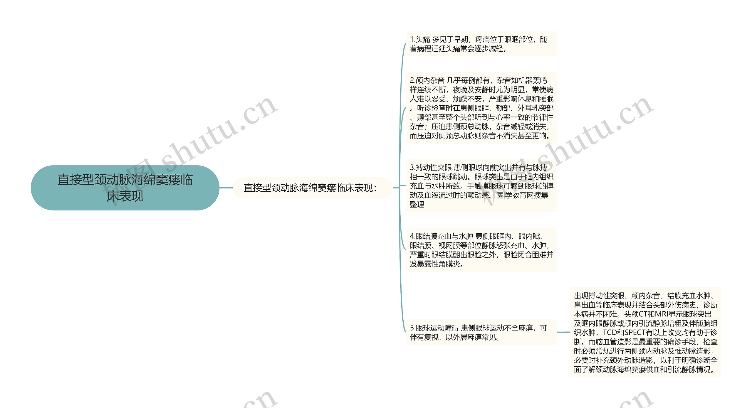 直接型颈动脉海绵窦瘘临床表现思维导图