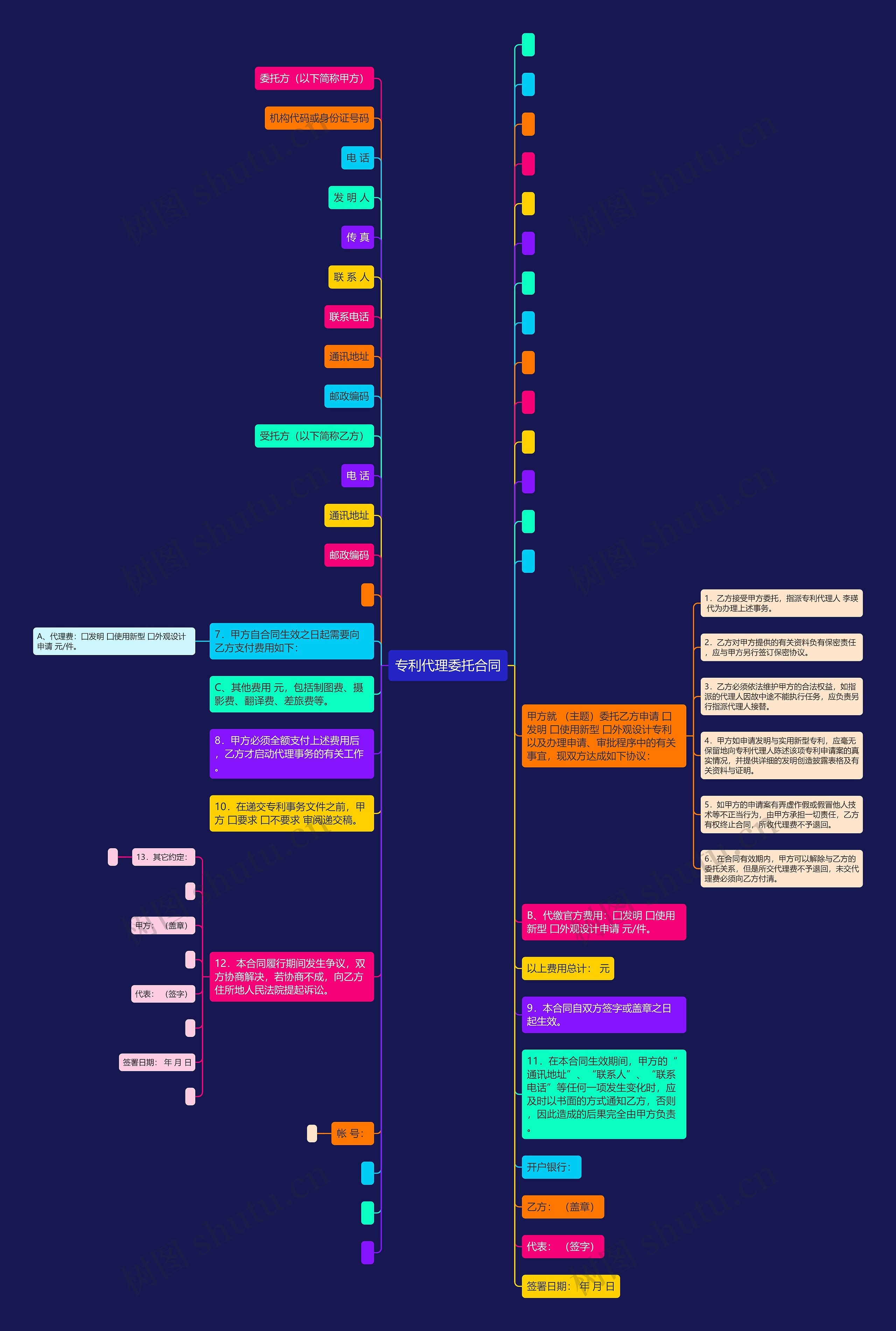 专利代理委托合同思维导图