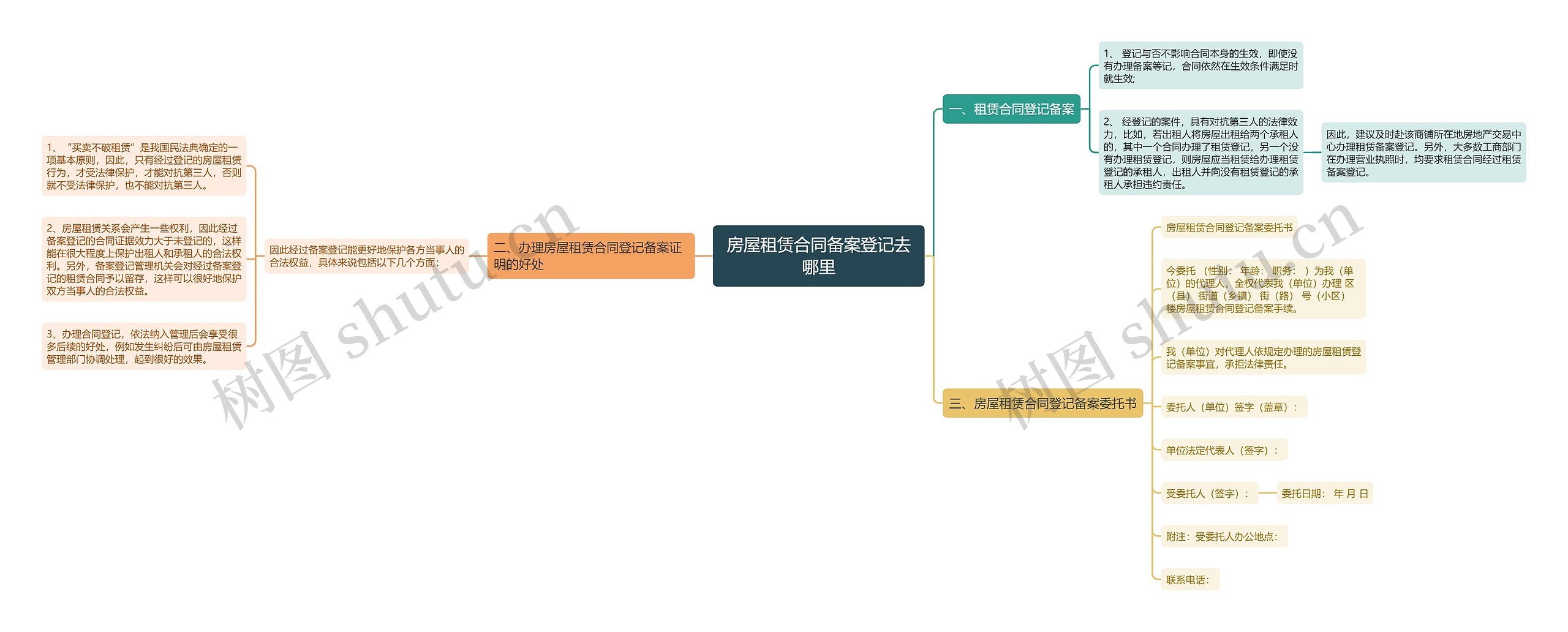 房屋租赁合同备案登记去哪里思维导图