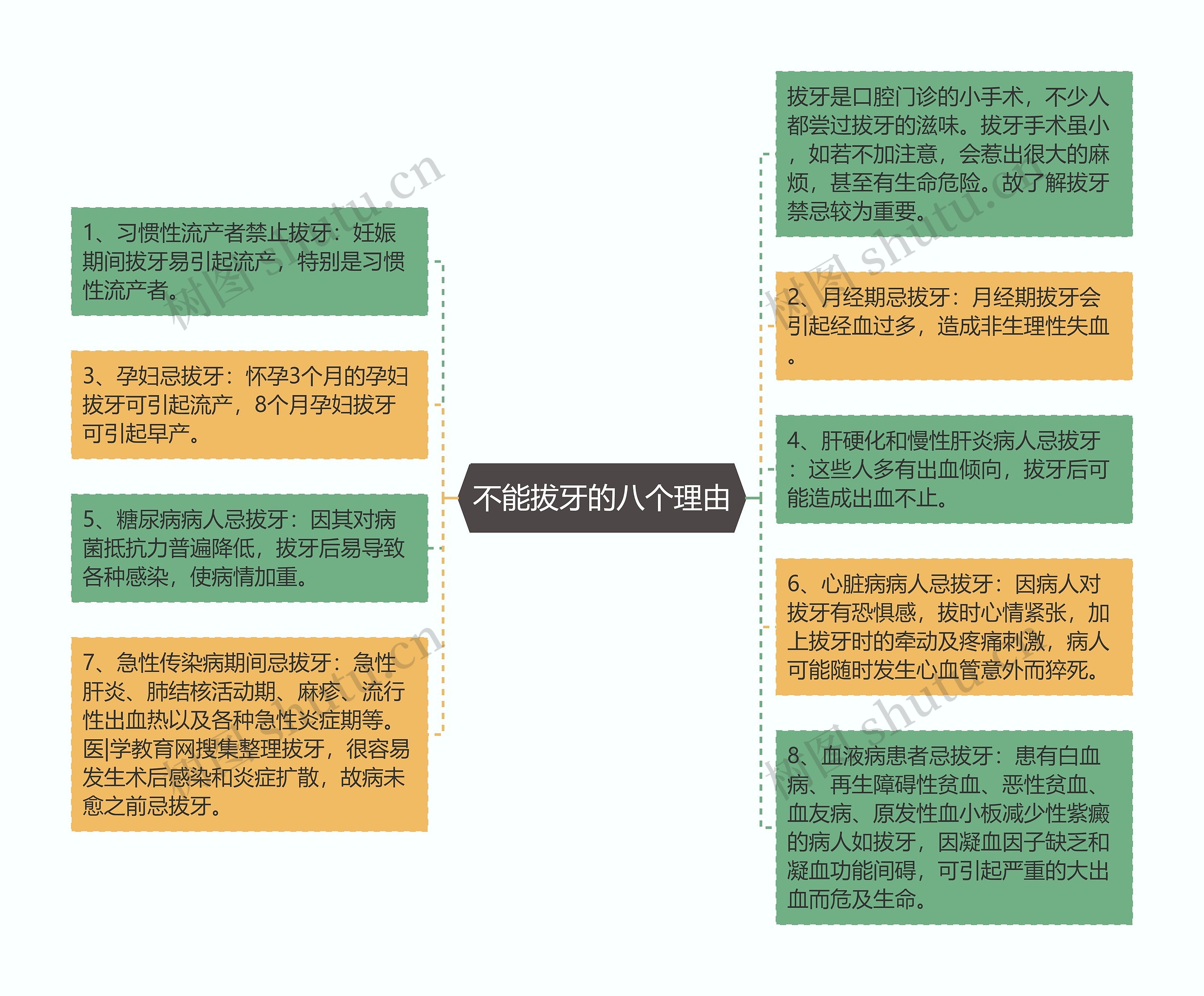 不能拔牙的八个理由思维导图