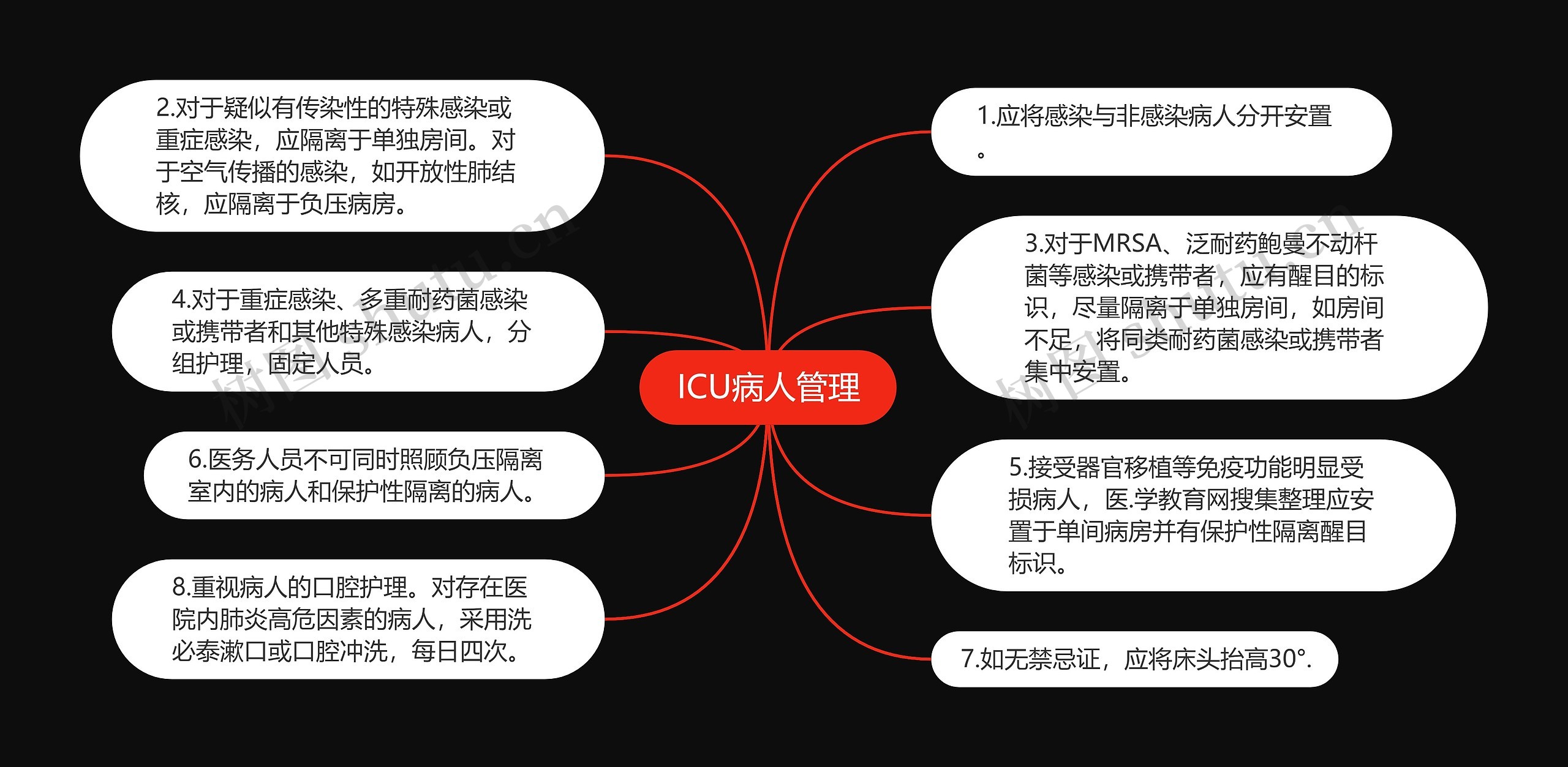 ICU病人管理思维导图