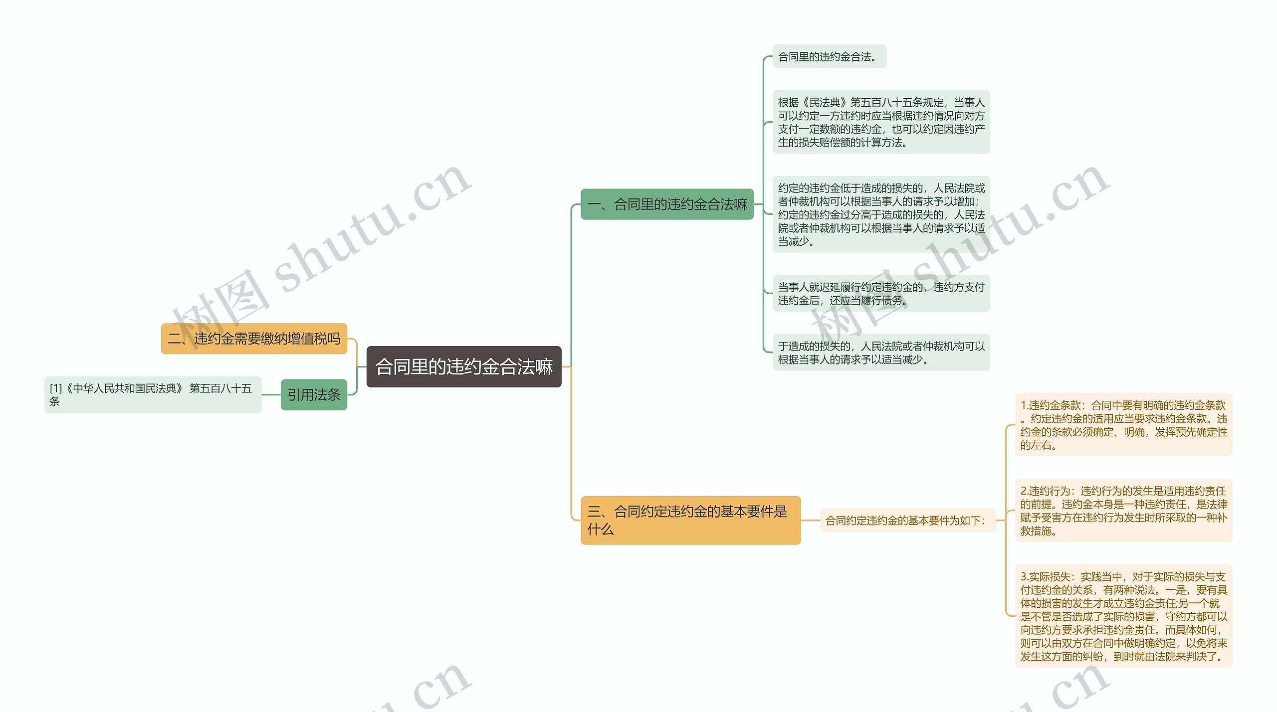 合同里的违约金合法嘛思维导图