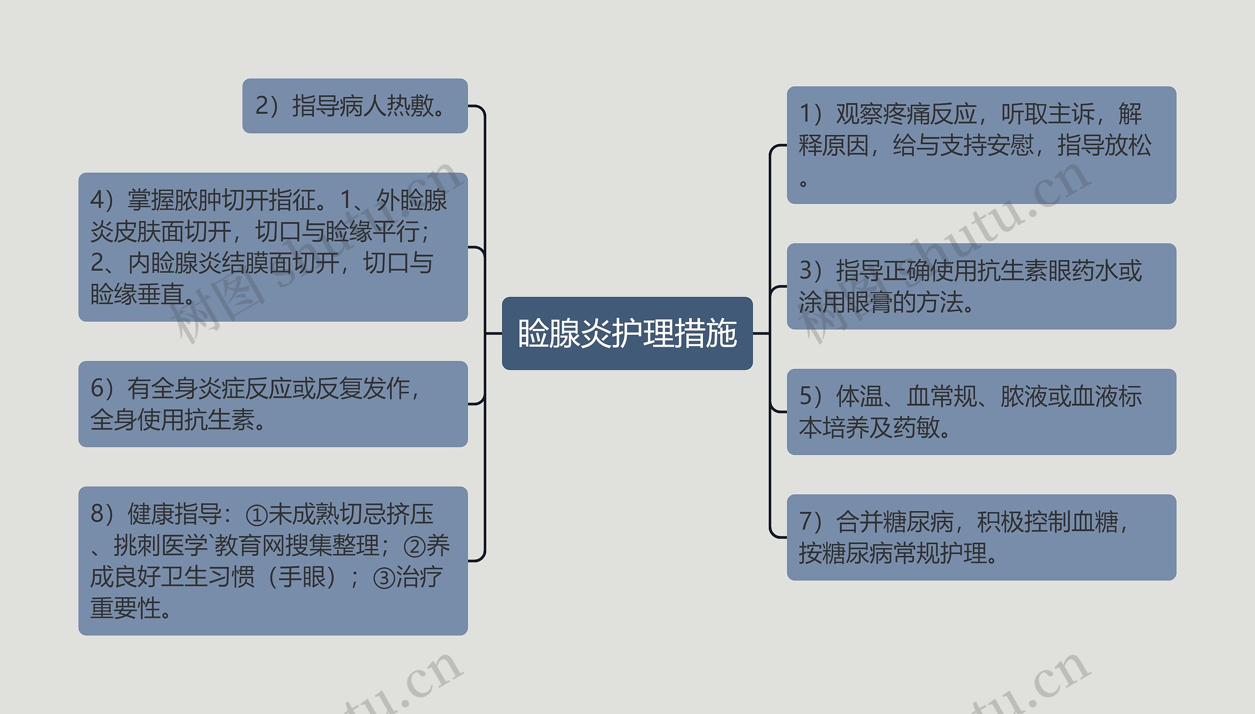 睑腺炎护理措施思维导图