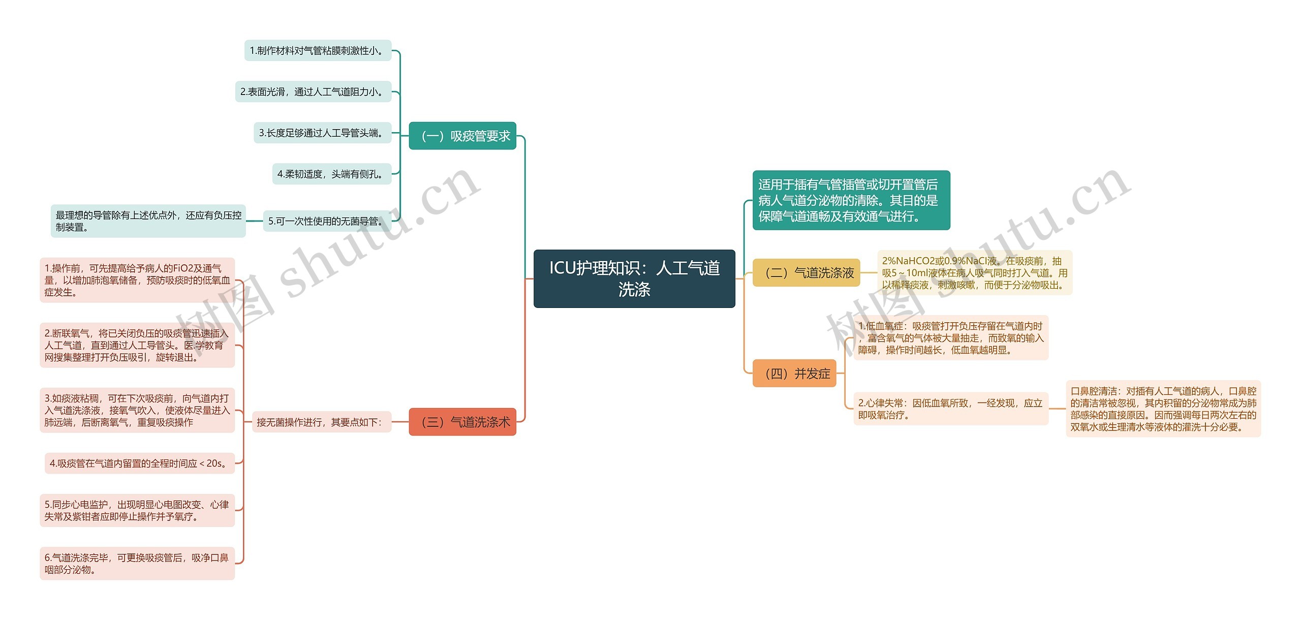 ICU护理知识：人工气道洗涤思维导图