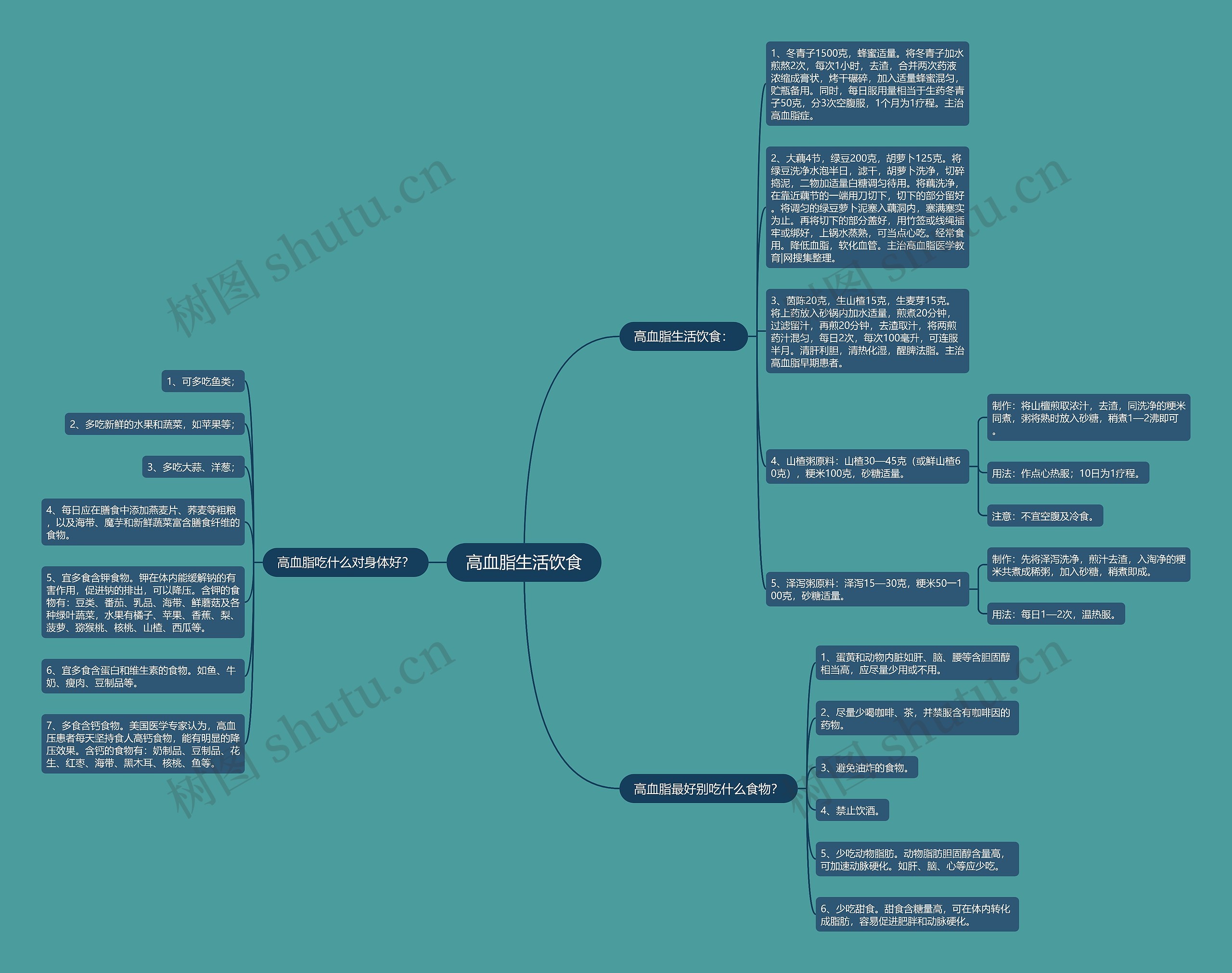 高血脂生活饮食思维导图高清图 高血脂生活饮食思维导图