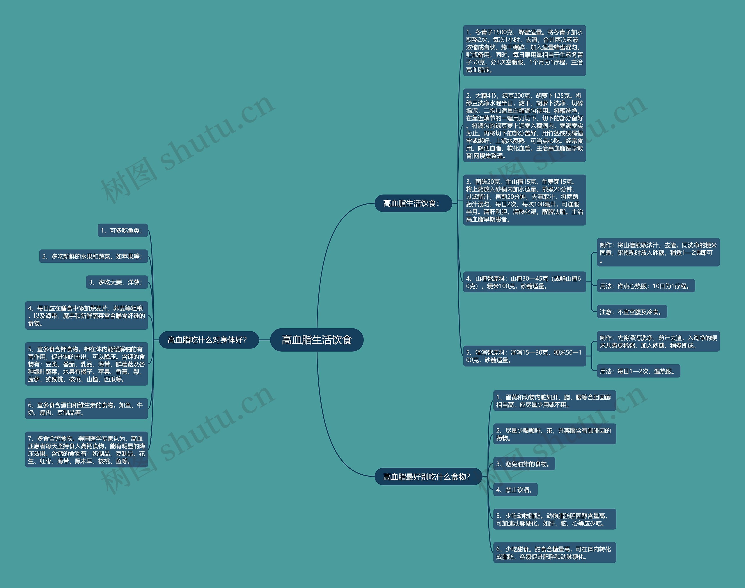 高血脂生活饮食思维导图