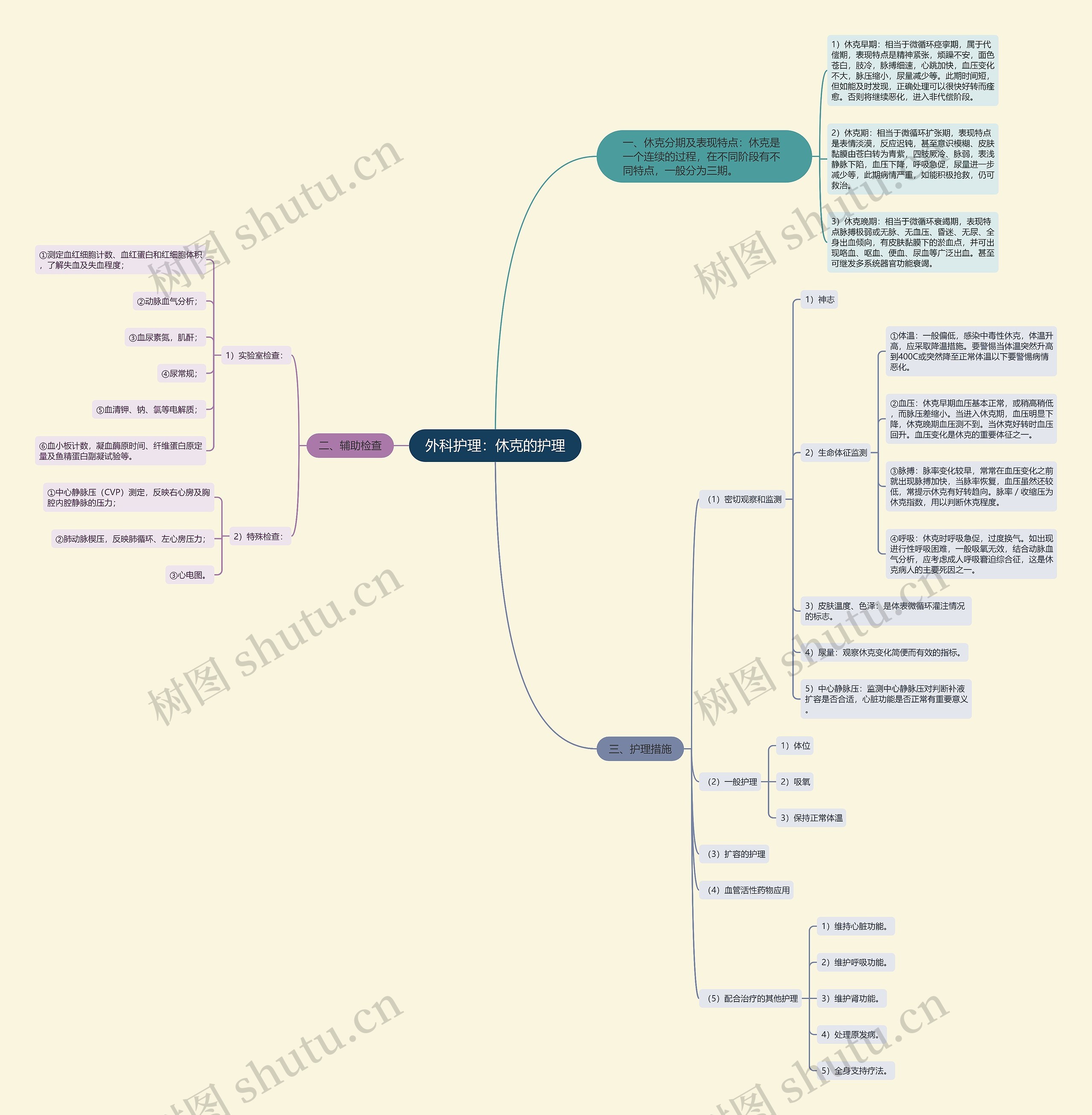 外科护理：休克的护理思维导图