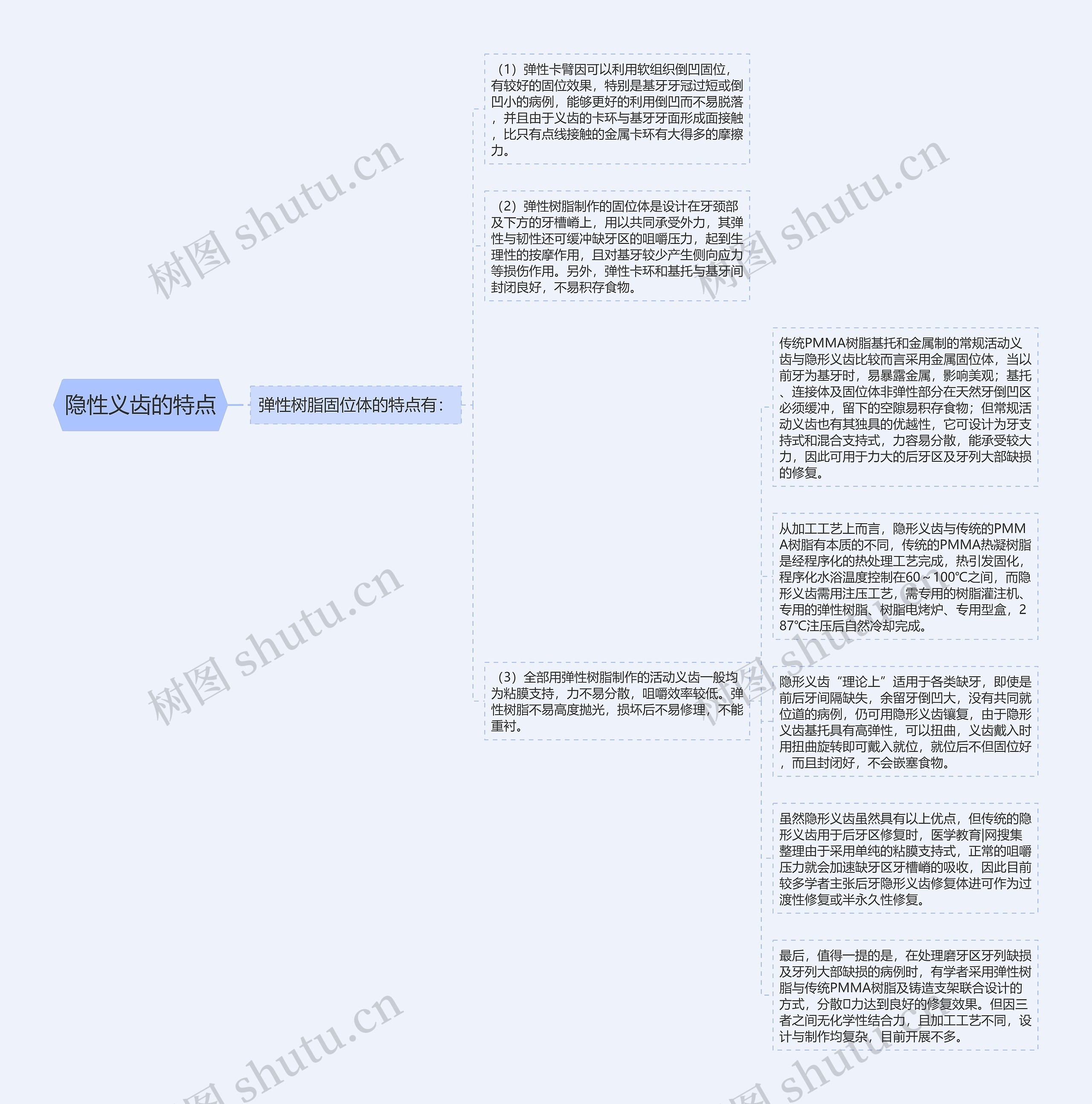 隐性义齿的特点思维导图