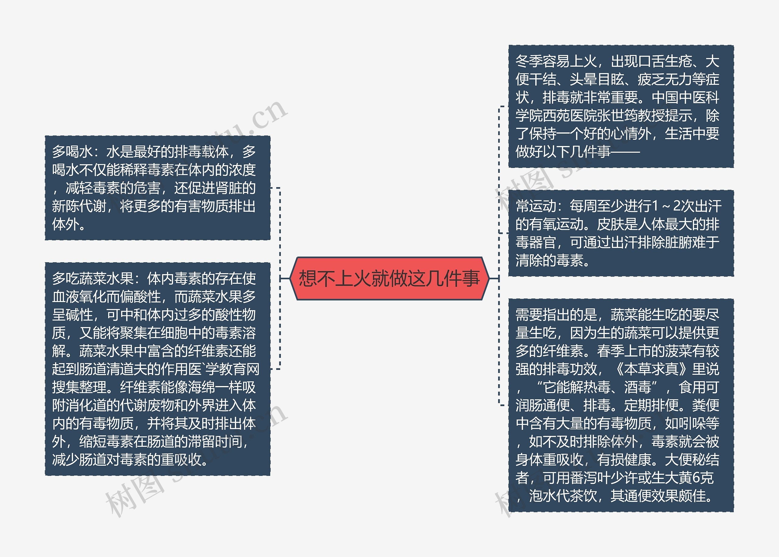 想不上火就做这几件事思维导图