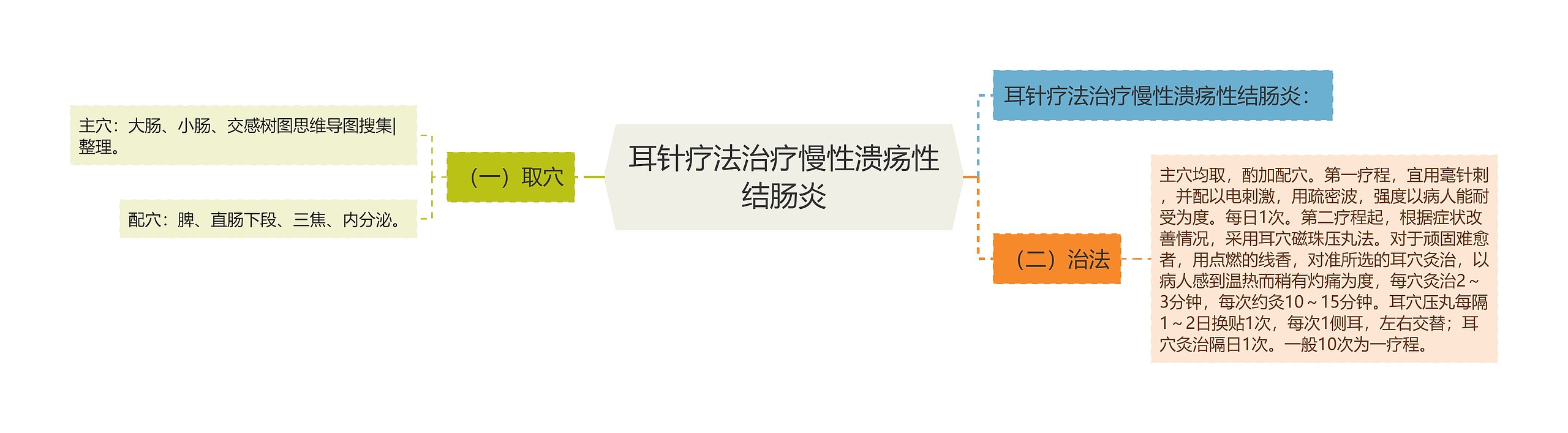 耳针疗法治疗慢性溃疡性结肠炎 耳针疗法治疗慢性溃疡性结肠炎