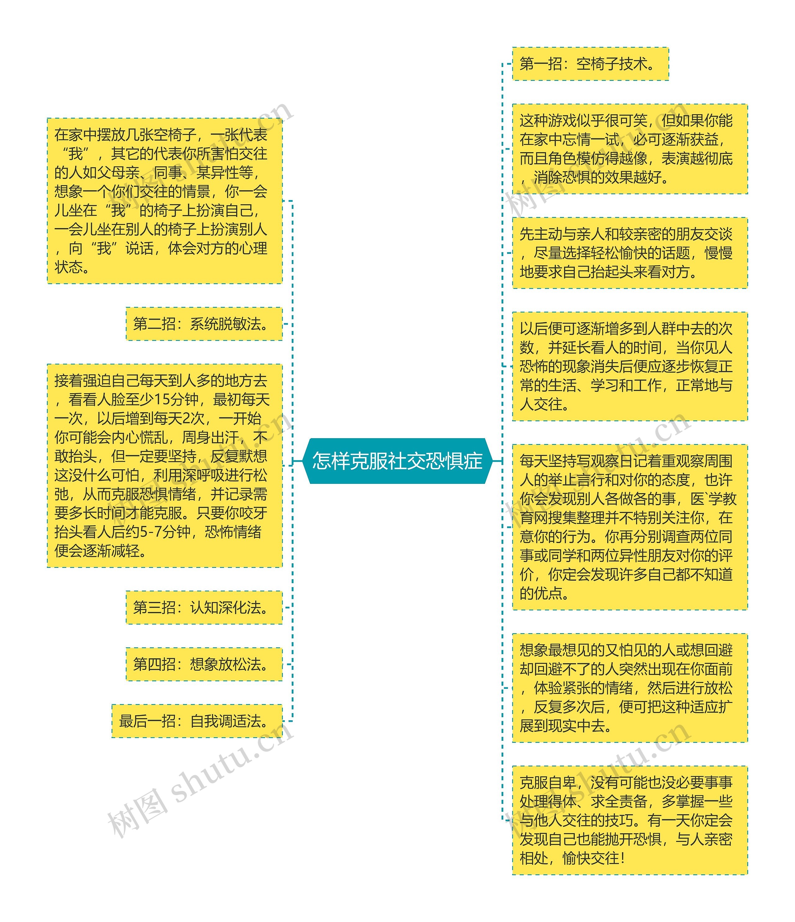 怎样克服社交恐惧症思维导图