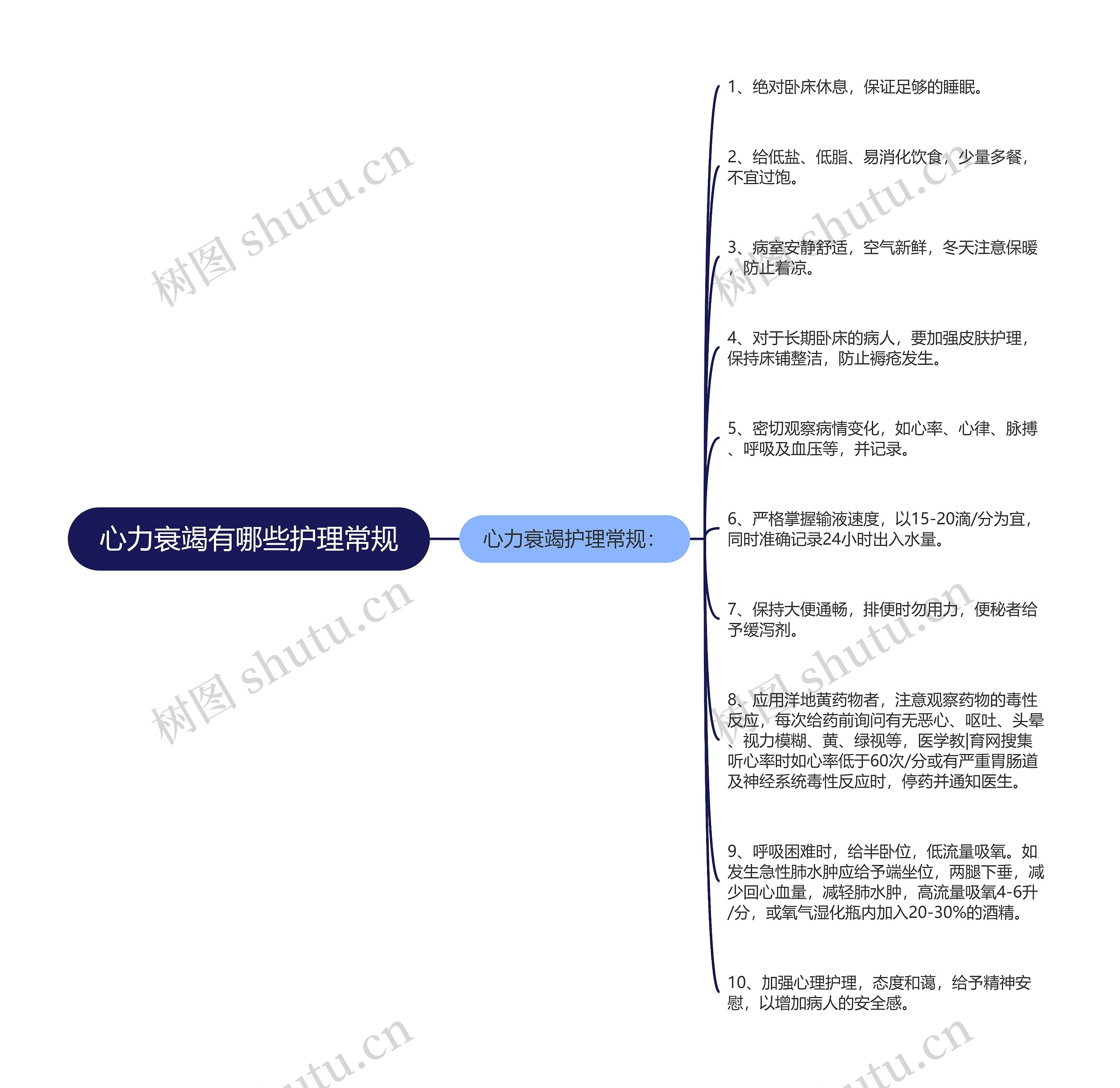 心力衰竭有哪些护理常规思维导图