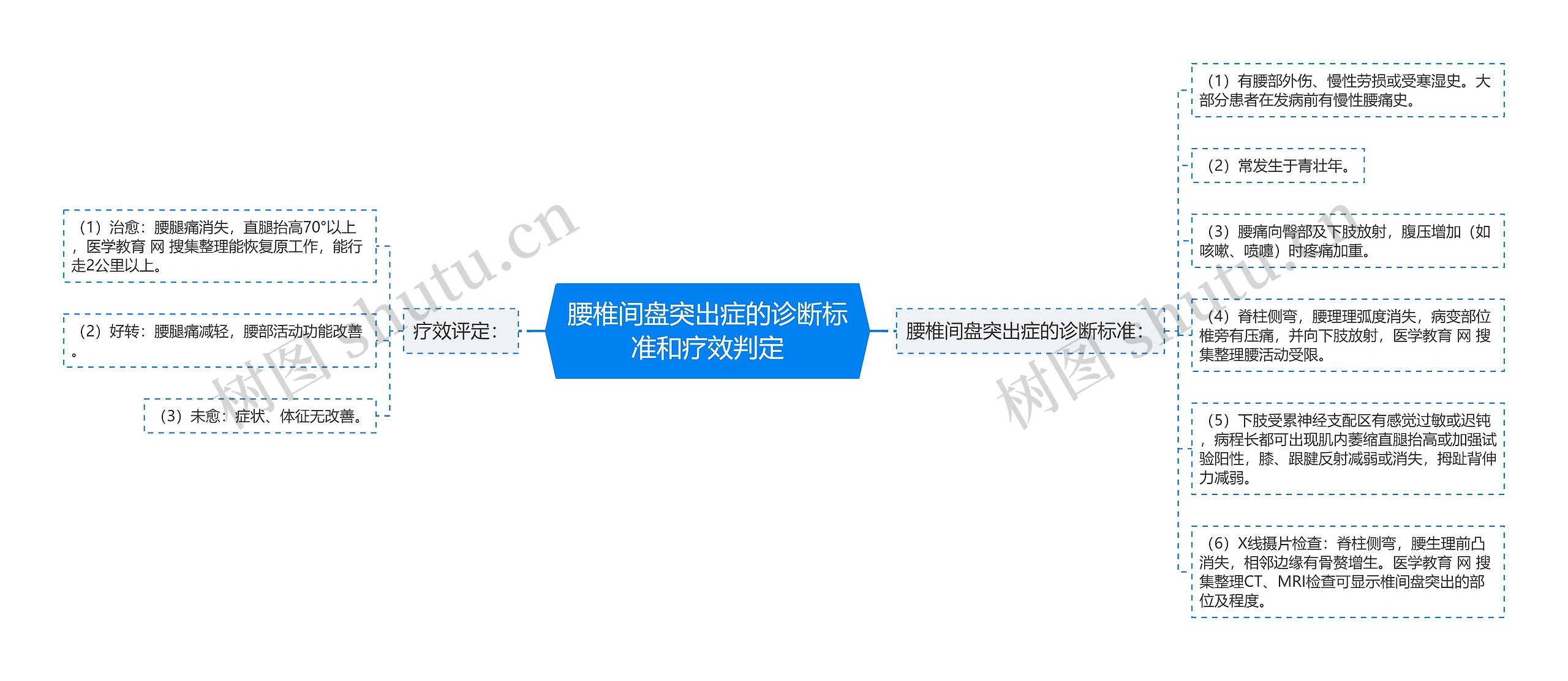腰椎间盘突出症的诊断标准和疗效判定 腰椎间盘突出症的诊断标准和疗效判定